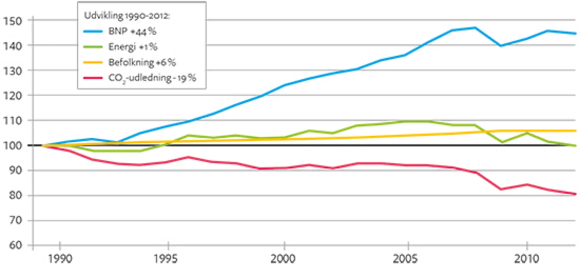 17.18 BNP, energiforbrug, befolkning og CO2-udledning i EU-28 1990-2012. Indeks 1990 = 100