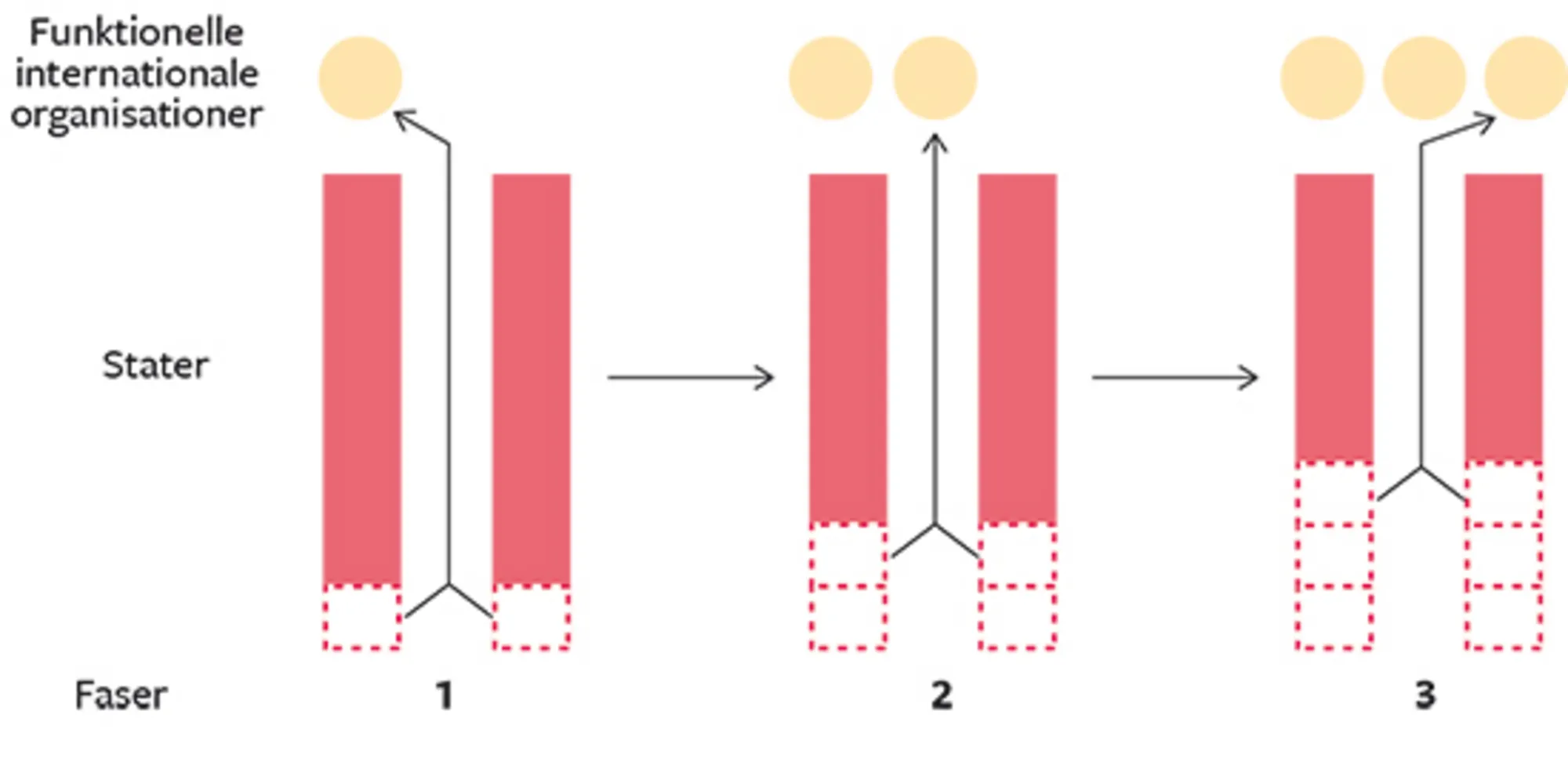 17.2 Funktionalistisk integrationsteori