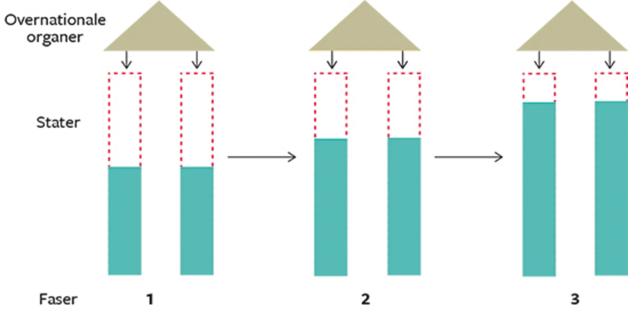 17.3 Føderalistisk integrationsteori