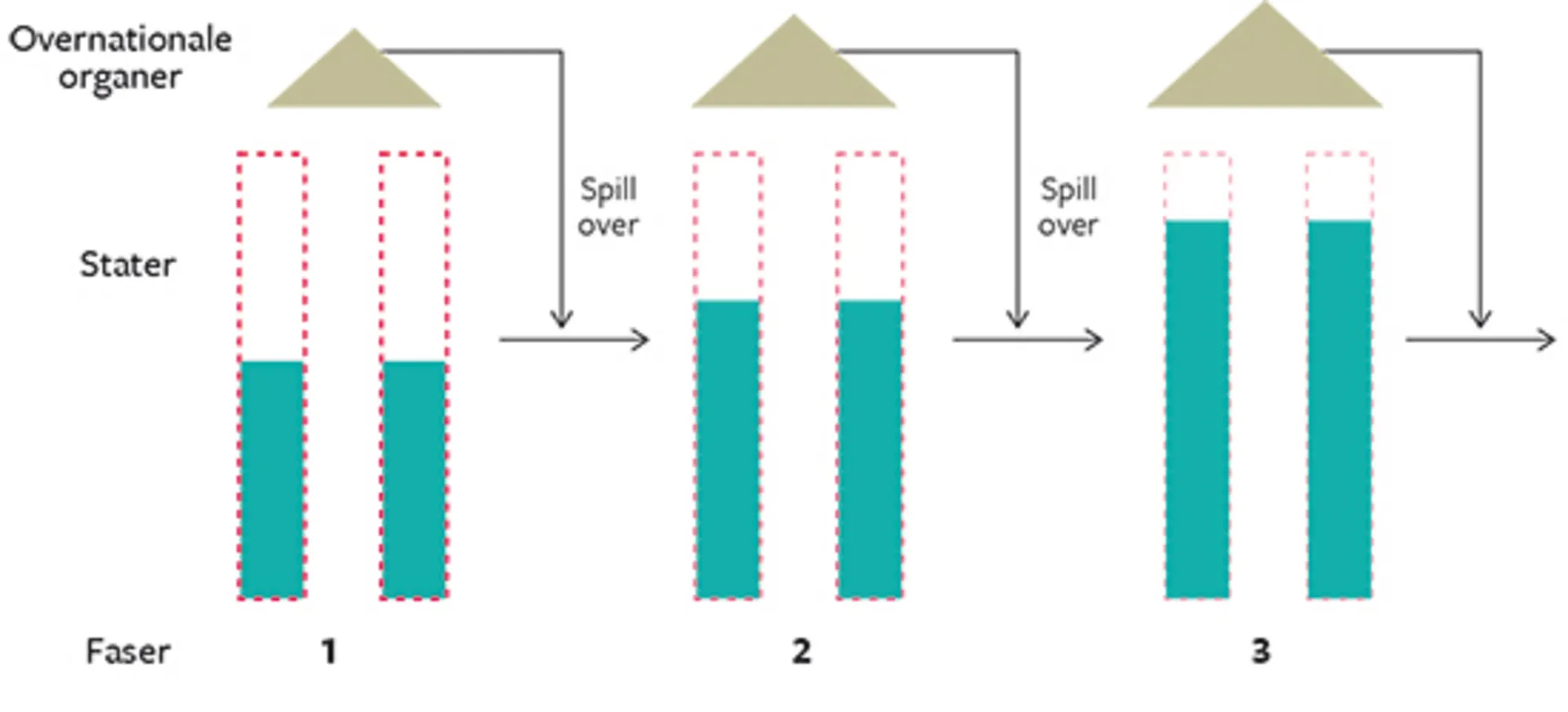 17.4 Neofunktionalistisk integrationsteori