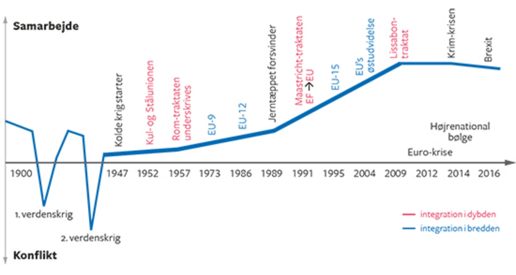 17.6 Graden af konflikt og samarbejde i Europa 1900-2018