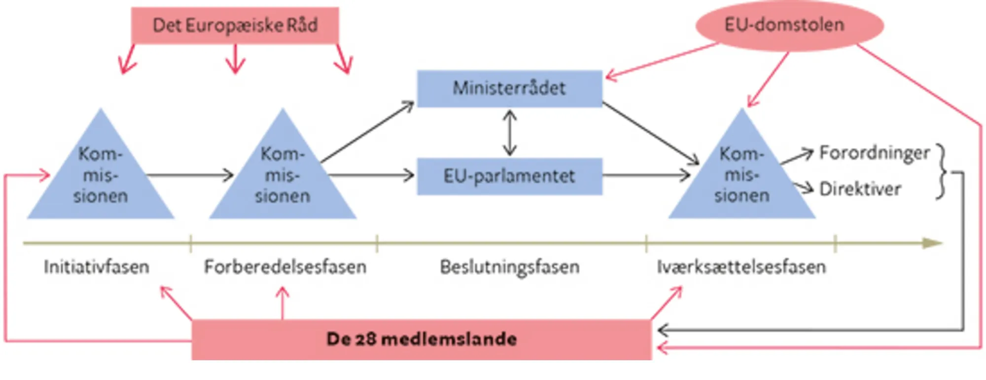 17.7 Beslutningsprocessen i EU