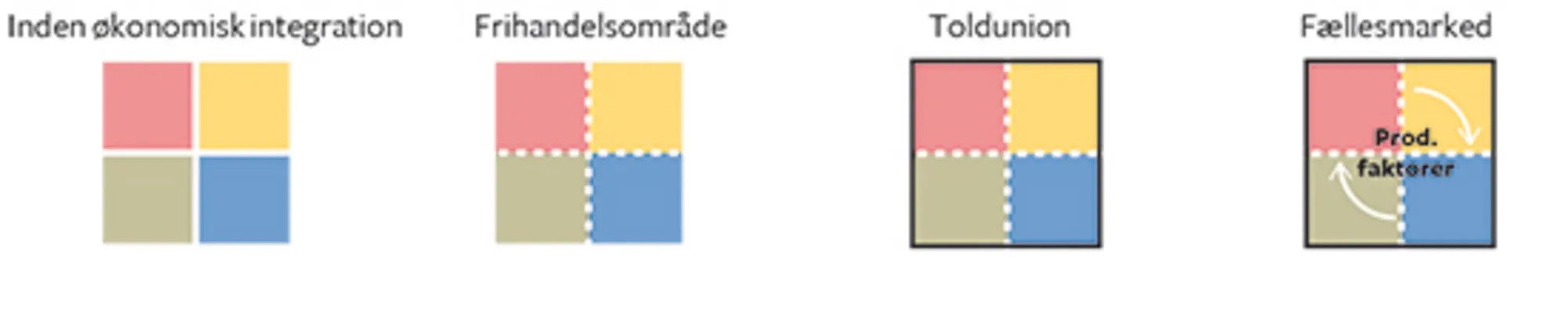 17.9 Forskellige grader af økonomisk (og politisk) integration