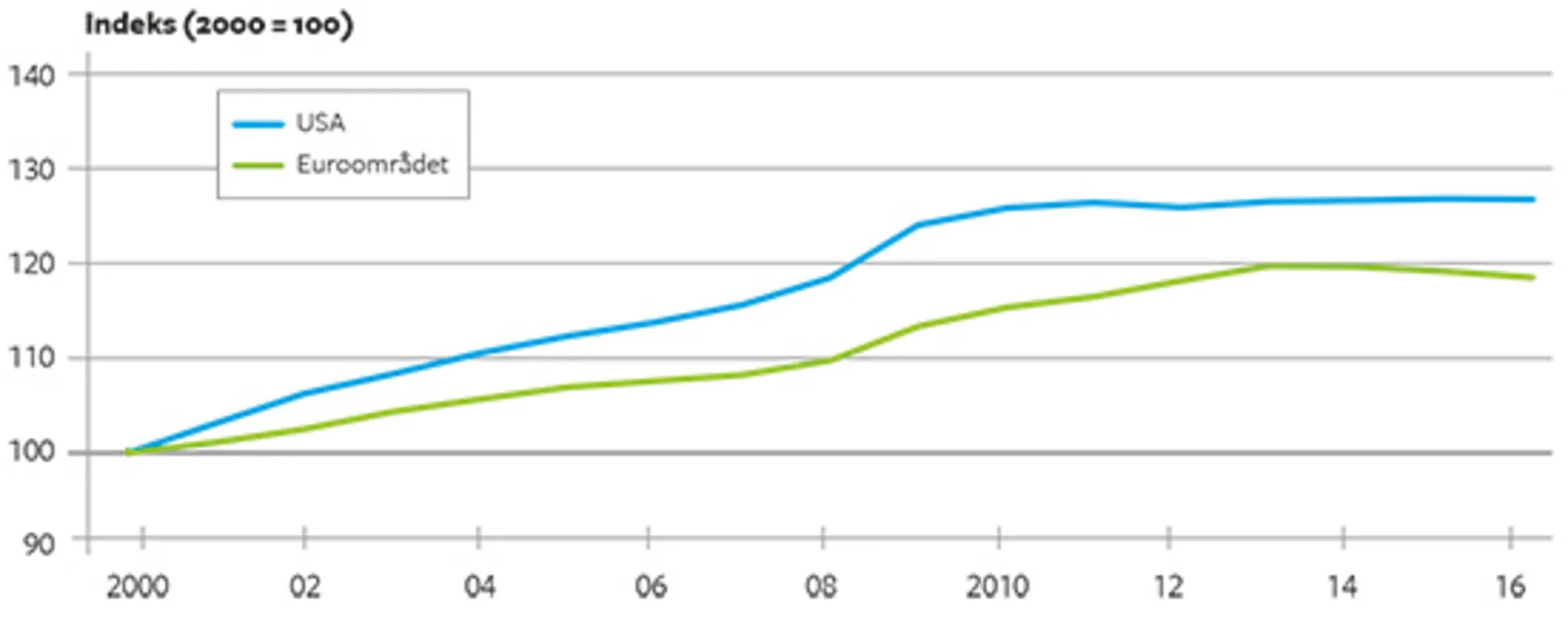 18.1 Stagneret kapitalintensitet i USA og euroområdet