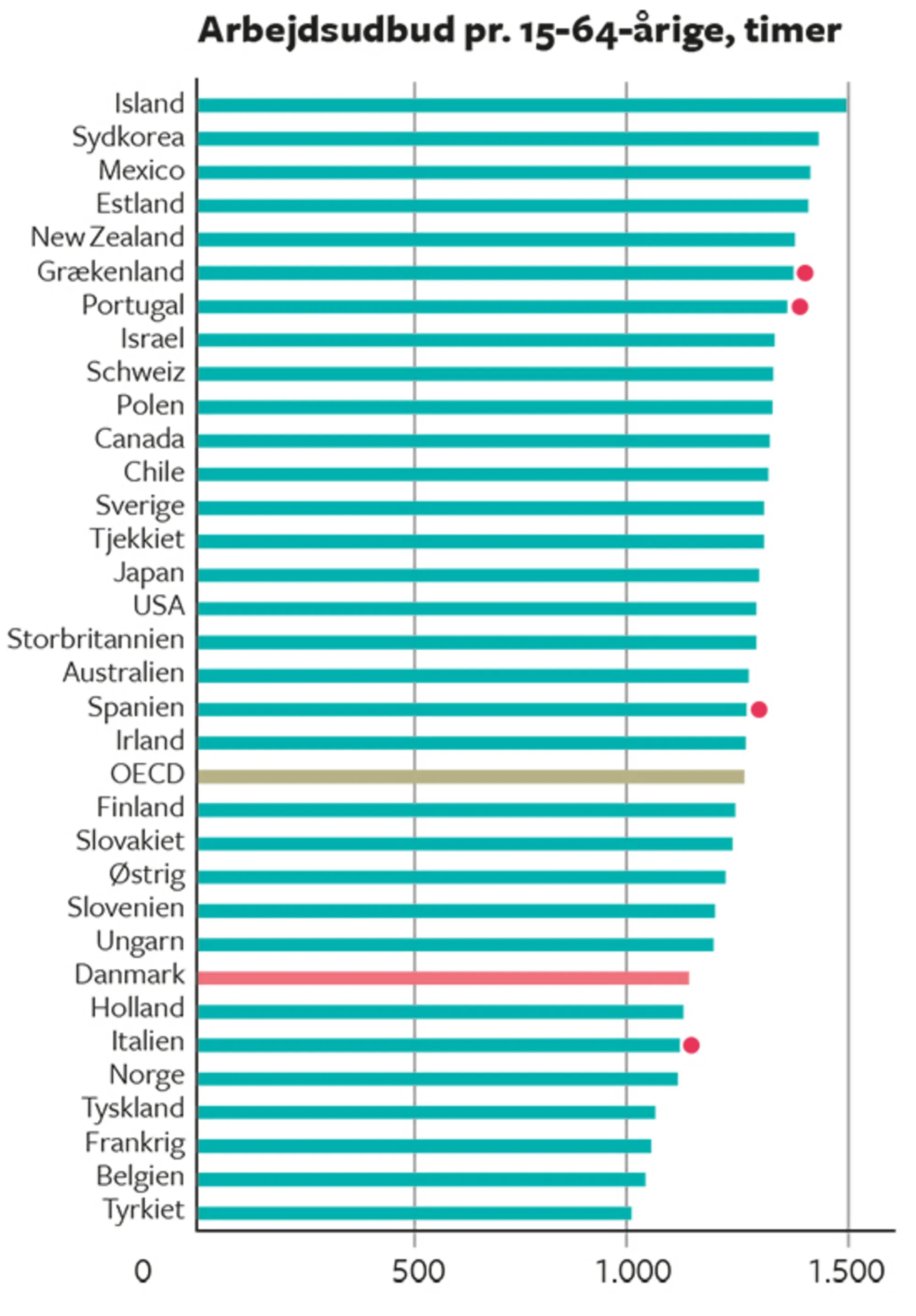 18.2A Samlet arbejdsudbud, erhvervsfrekvens og arbejdstid pr. beskæftiget i OECD-landene 2015