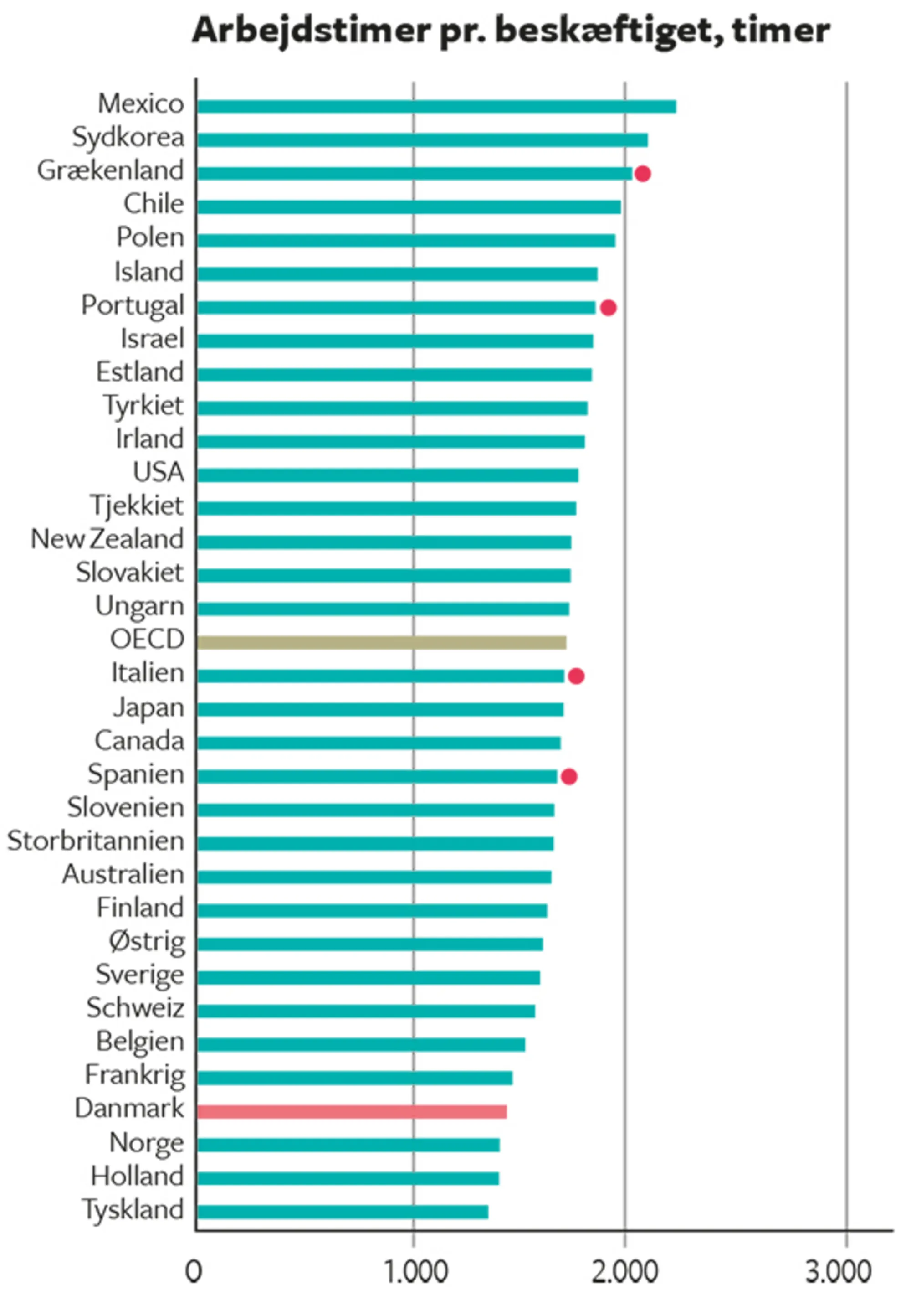 18.2C Samlet arbejdsudbud, erhvervsfrekvens og arbejdstid pr. beskæftiget i OECD-landene 2015