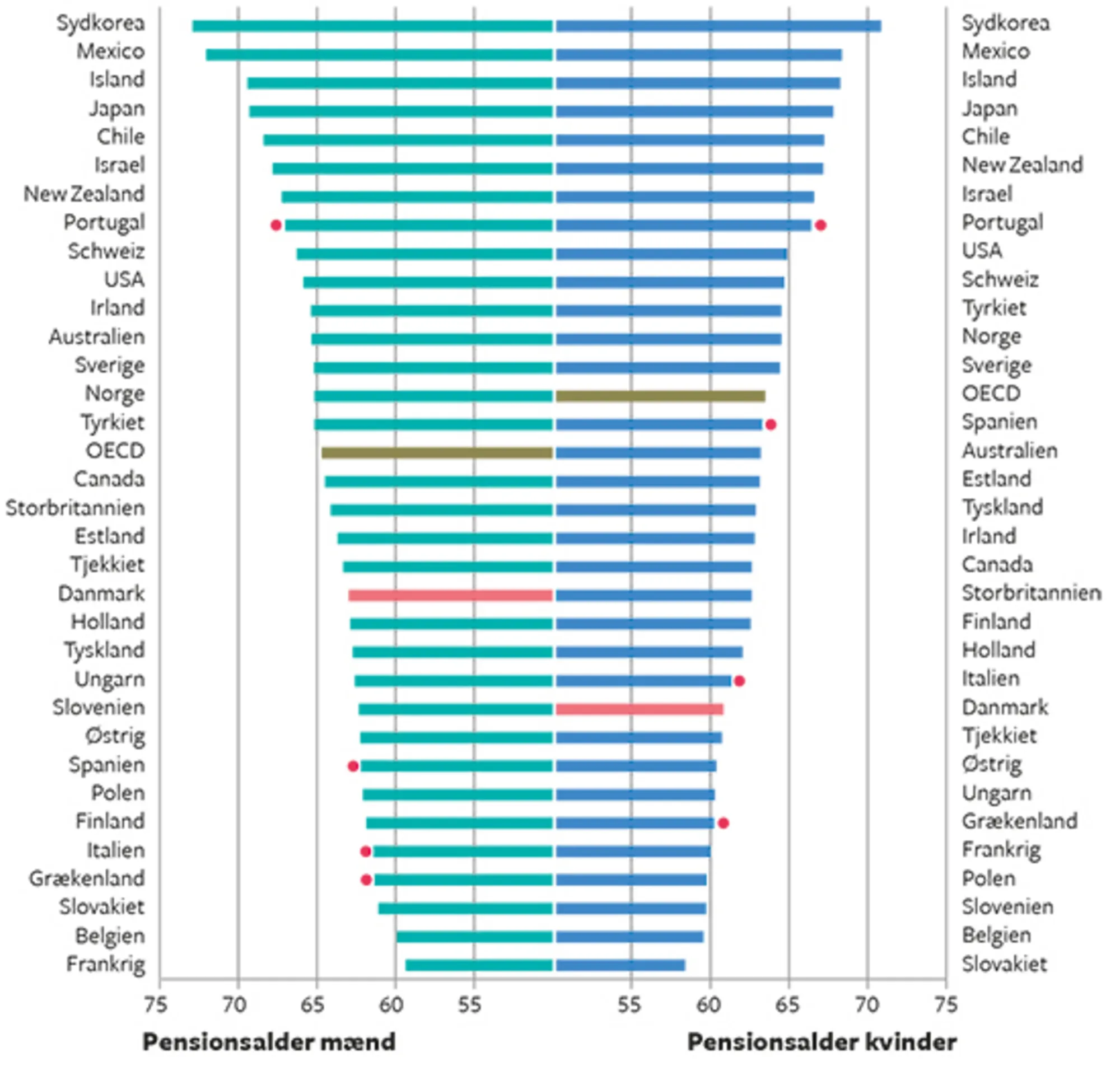 18.3 Gennemsnitlig effektiv tilbagetrækningsalder i OECD opdelt på køn, 2009-14