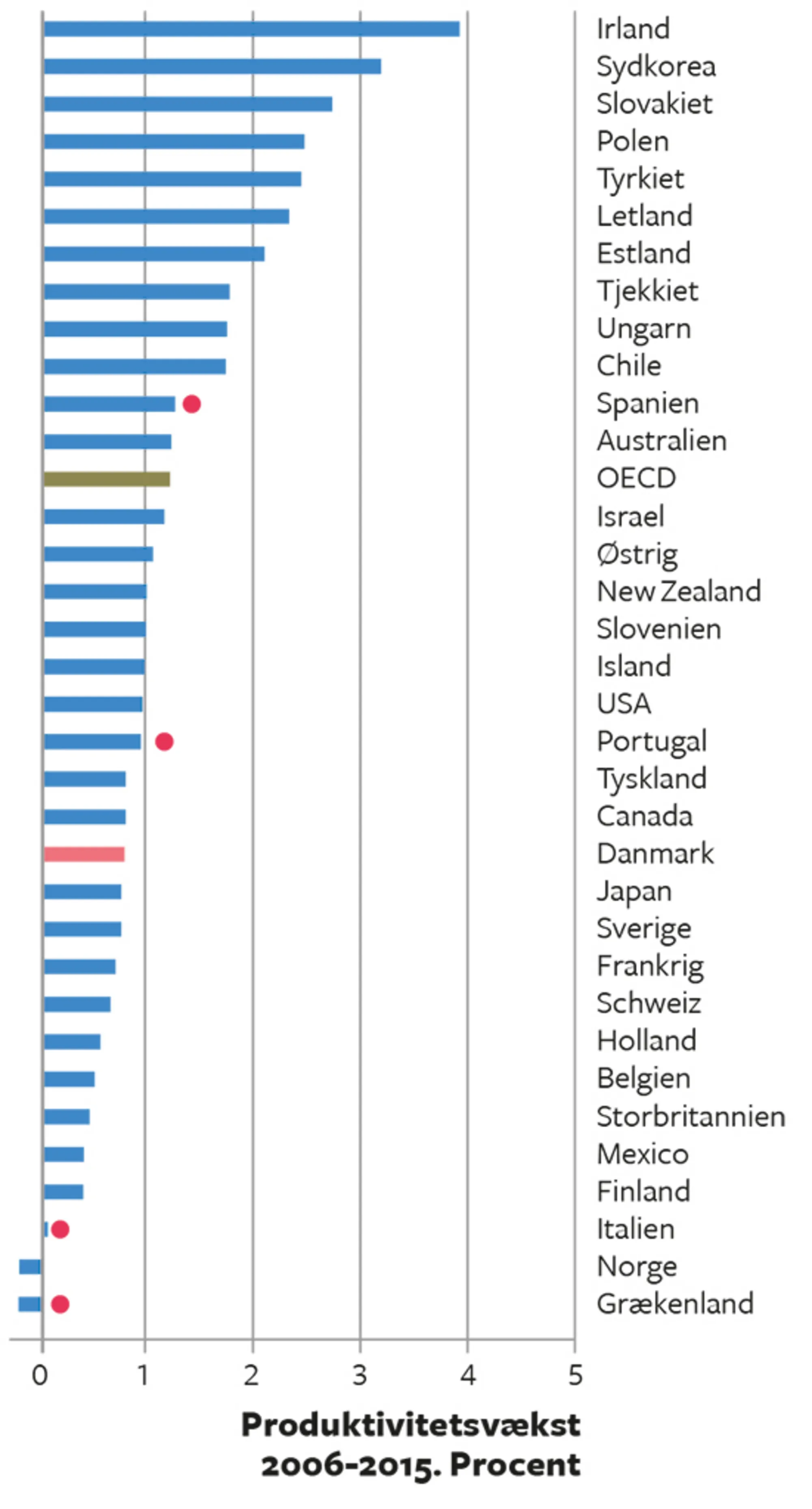 18.4B Produktivitetsniveau 2015 og gennemsnitlig årlig real produktivitetsvækst 2006-2015