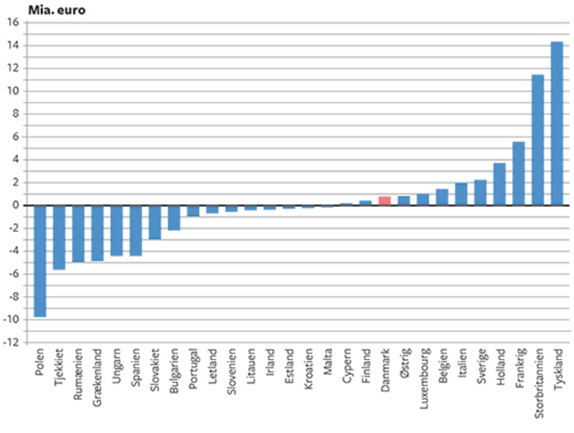 18.5 Medlemslandenes nettobidrag til EU i 2015. Mia. euro