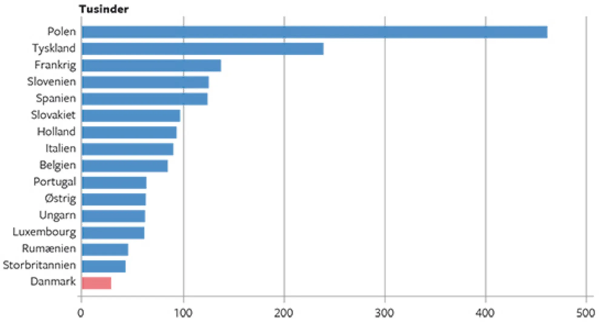 18.6 Antal udstationerede lønmodtagere fra EU-lande 2015