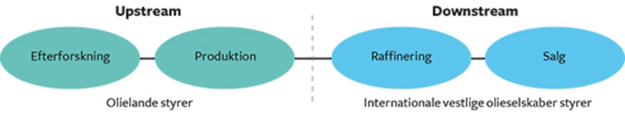 19.3 Oliens vej til forbrugerne 