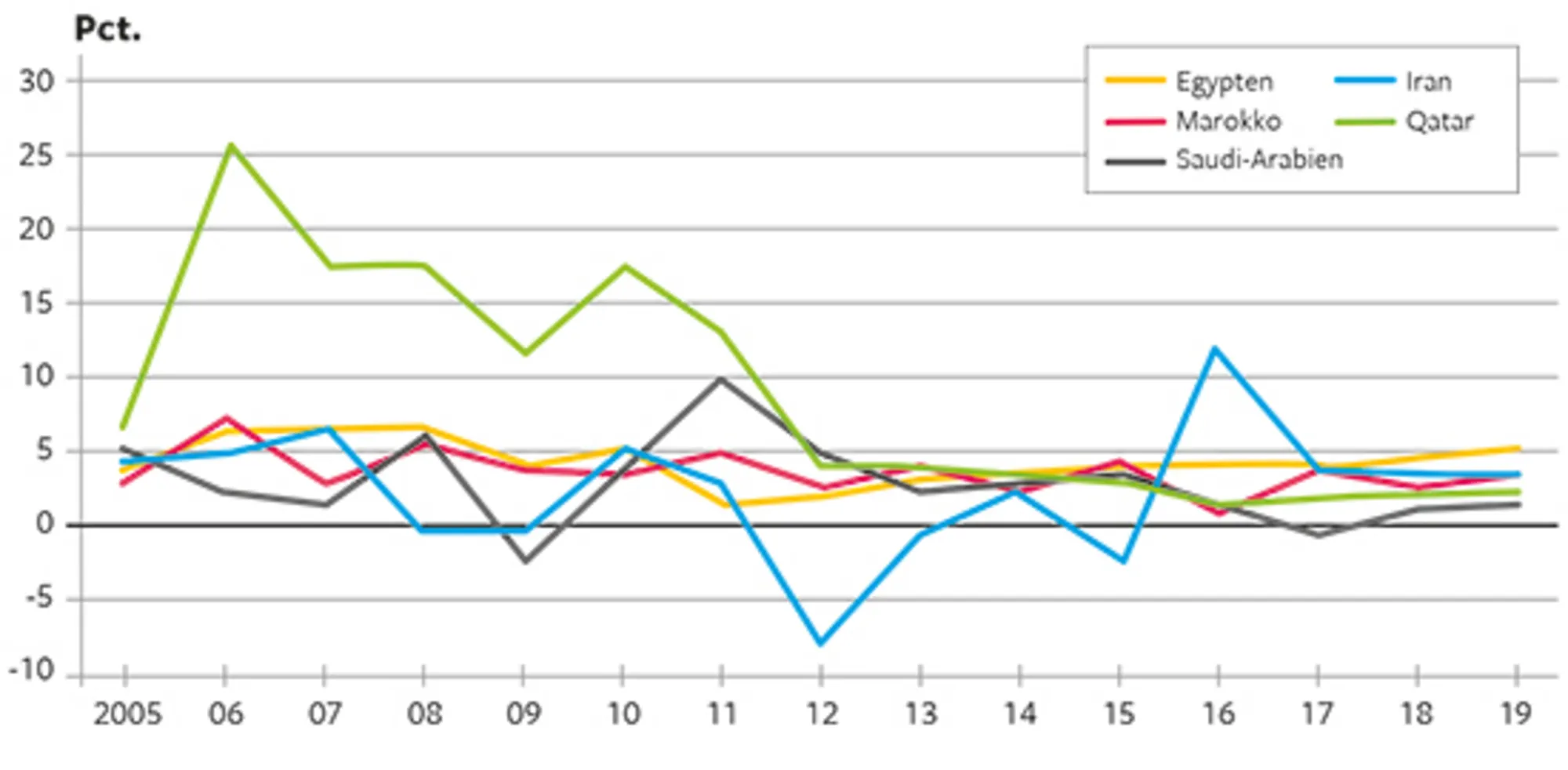 19.5 Økonomisk vækst i udvalgte MENA-lande i faste priser 2005-2019. Årlig stigning i pct.