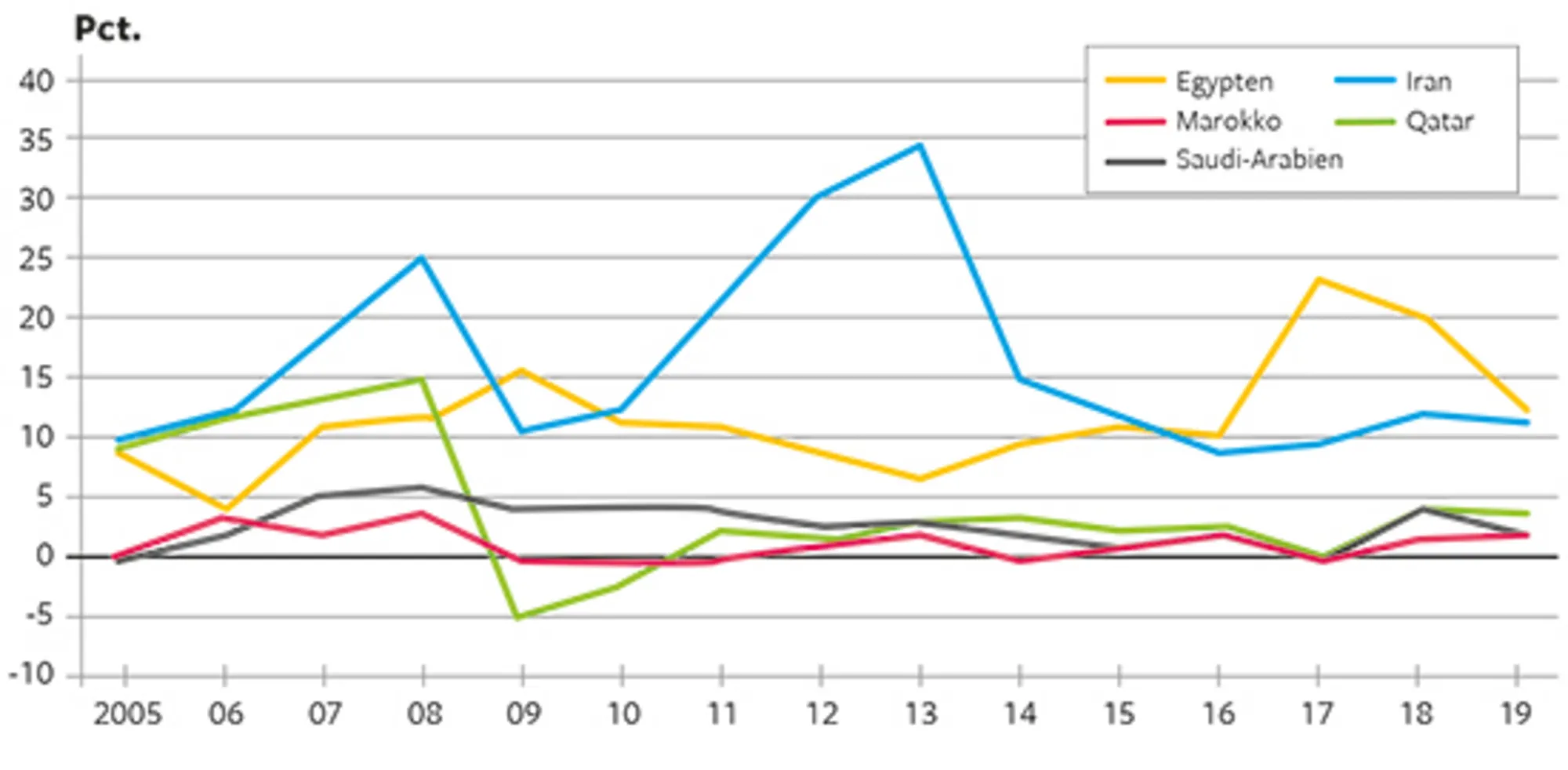 19.6 Udviklingen i forbrugerpriserne i udvalgte MENA-lande 2005-2019. Årlig stigning i pct.