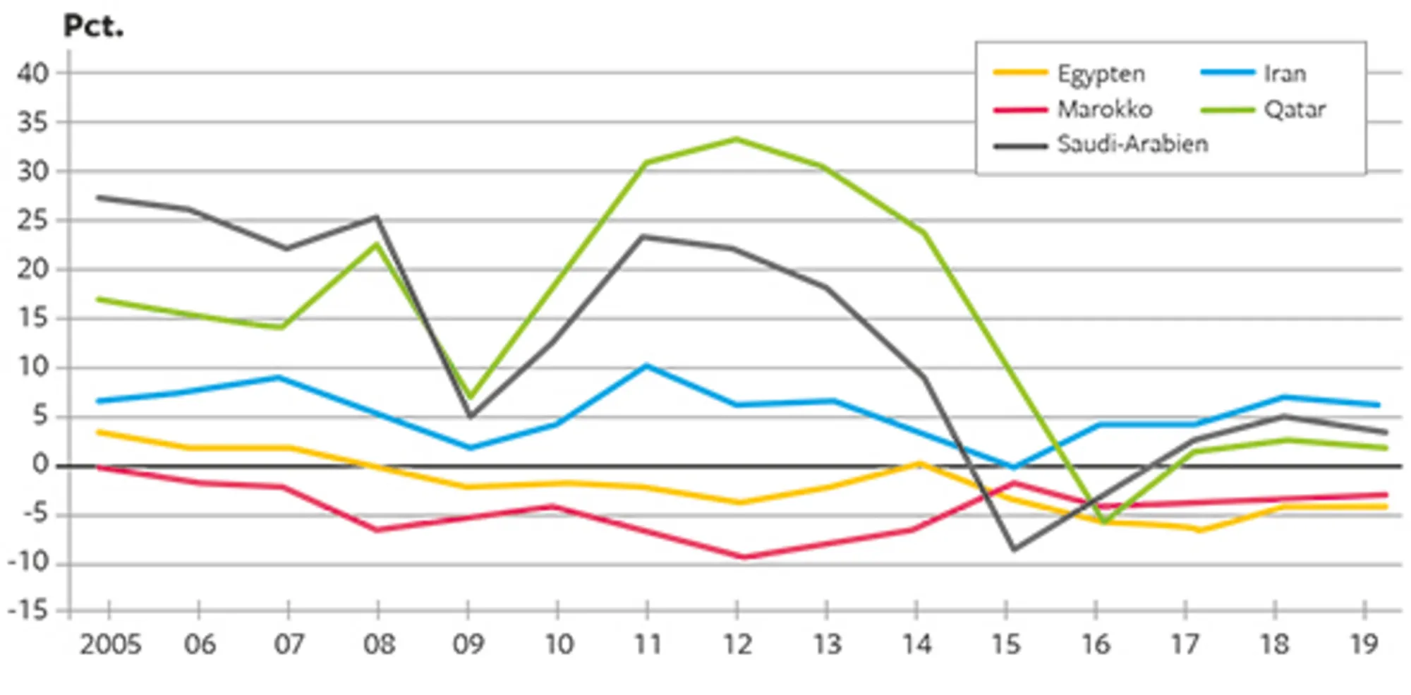 19.7 Betalingsbalancens løbende poster i pct. af BNP for udvalgte MENA-lande 2005-2019