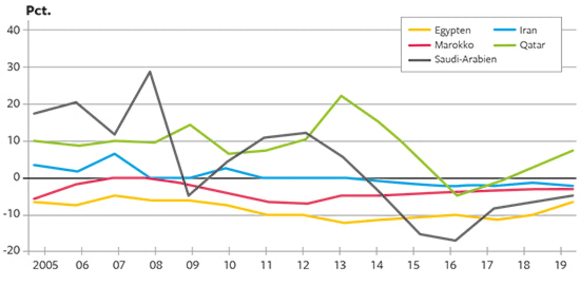 19.8 De 5 MENA-landes budgetbalancer 2005-2019 i pct. af BNP