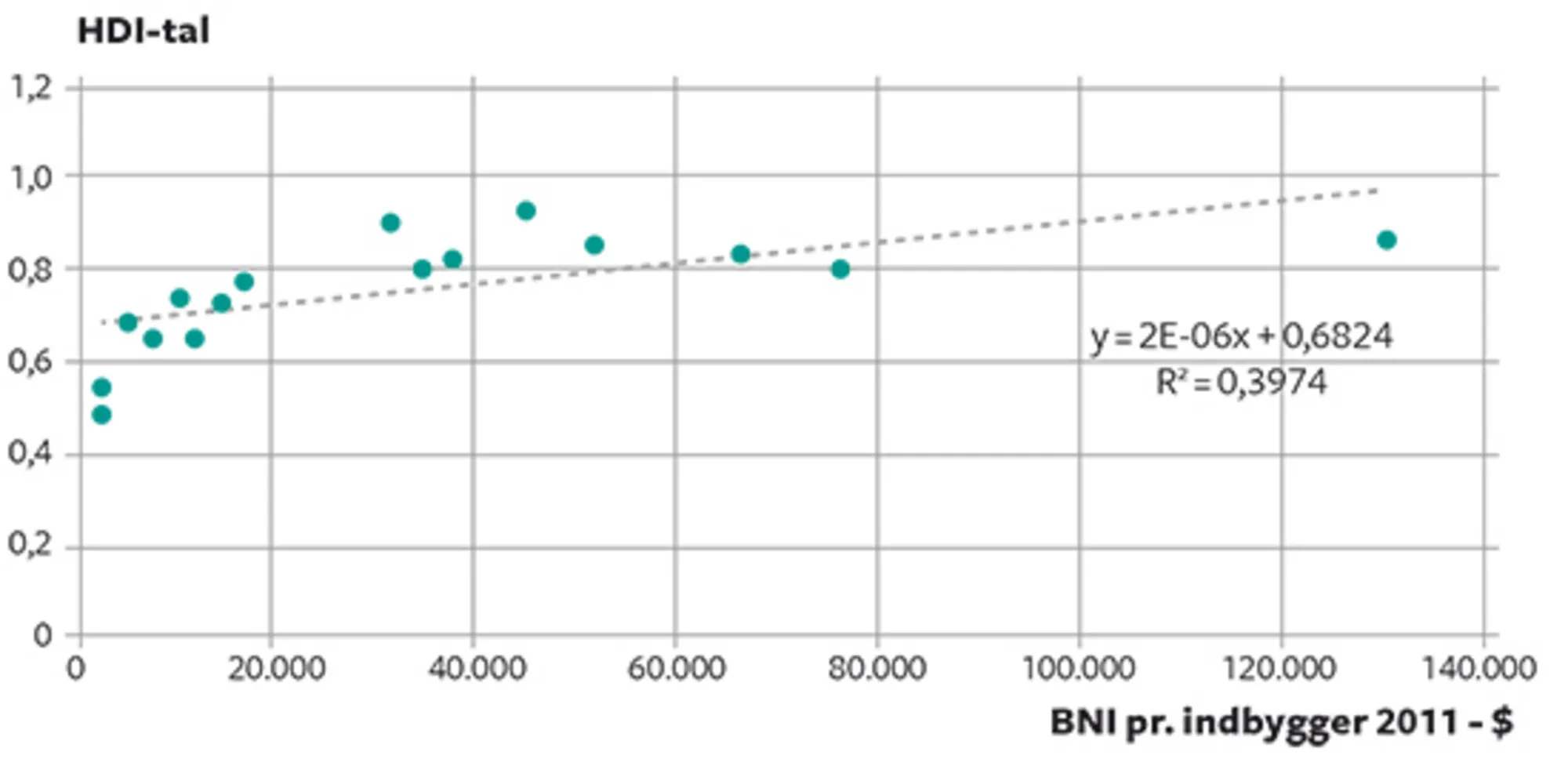 19.9 Sammenhængen mellem BNI pr. indbygger og HDI-tal i MENA 2015
