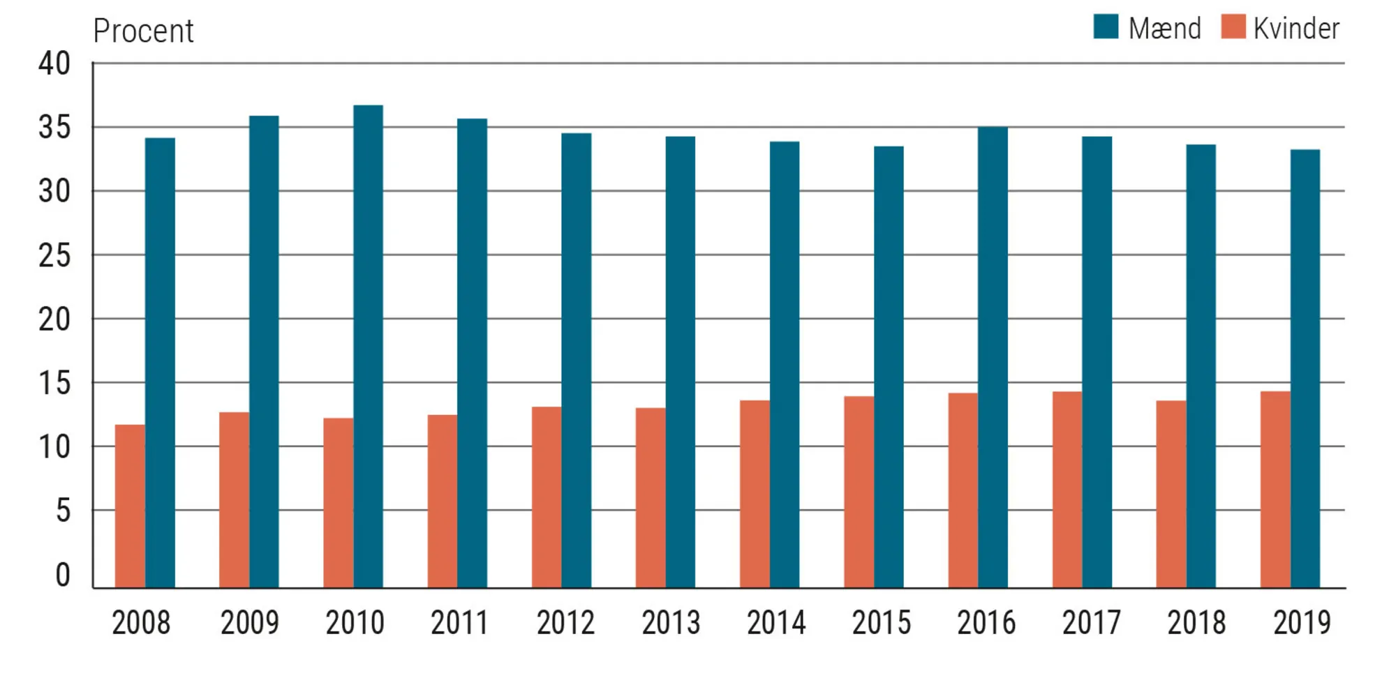 Figur 2.10 Andel på deltid. Mænd og kvinder. 2008-2019. Procent