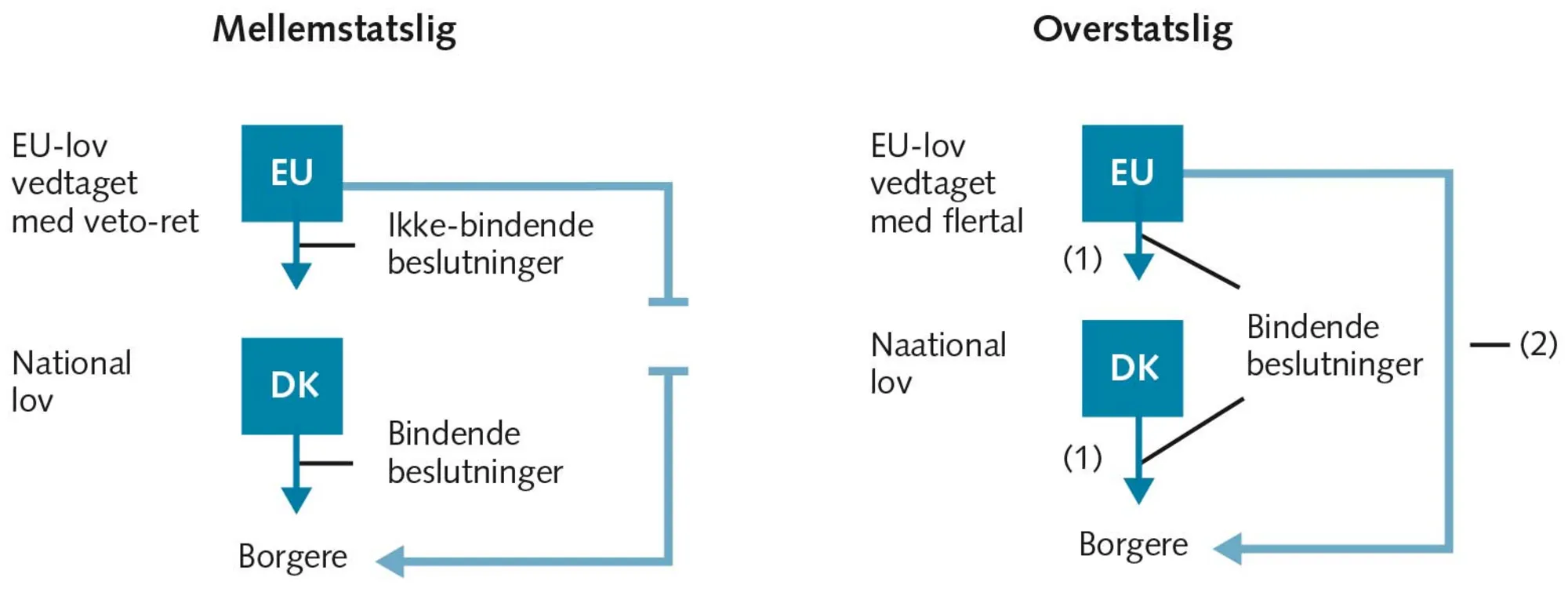 FIGUR 2.10 Mellemstatslig og overstatslig integration