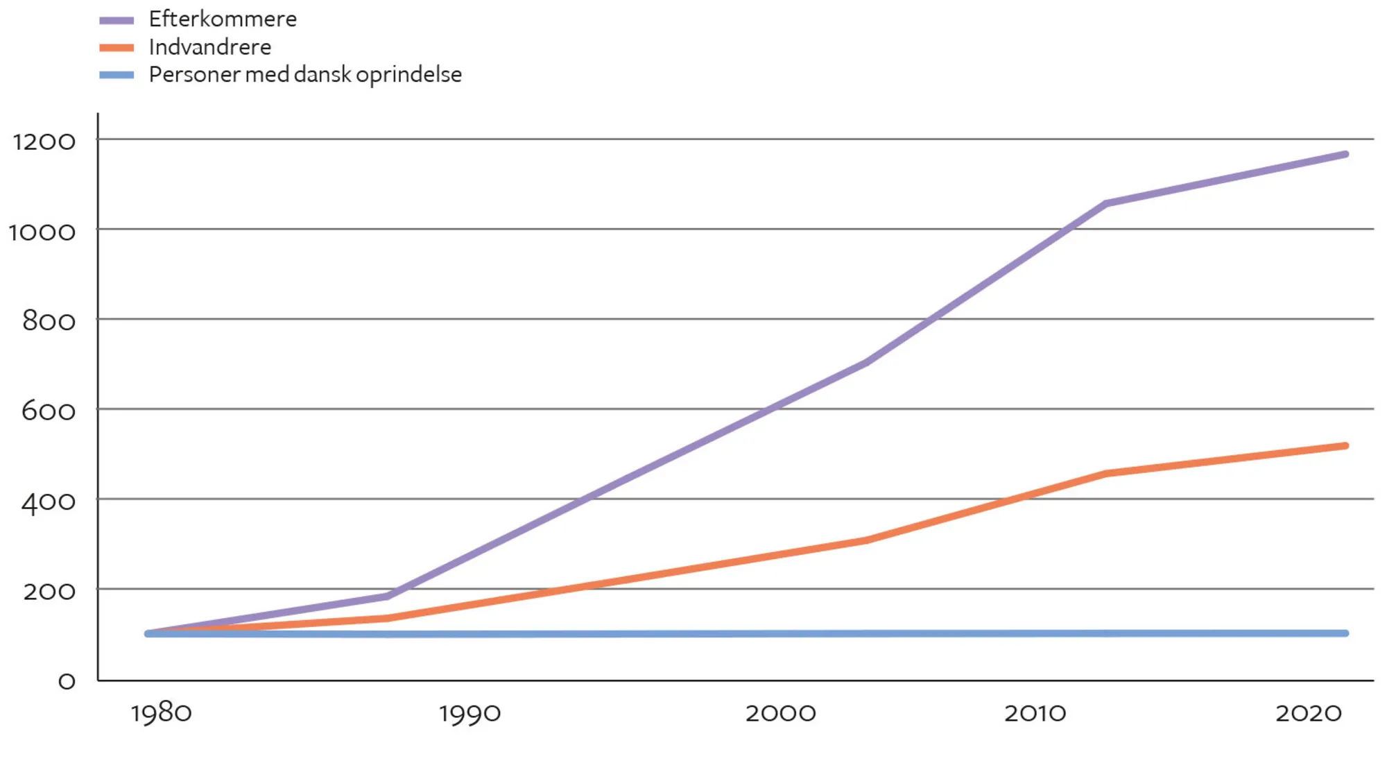 Figur 2.10. Udvikling i befolkningens sammensætning efter oprindelse. 1980- 2023. Indekstal (1980 =...