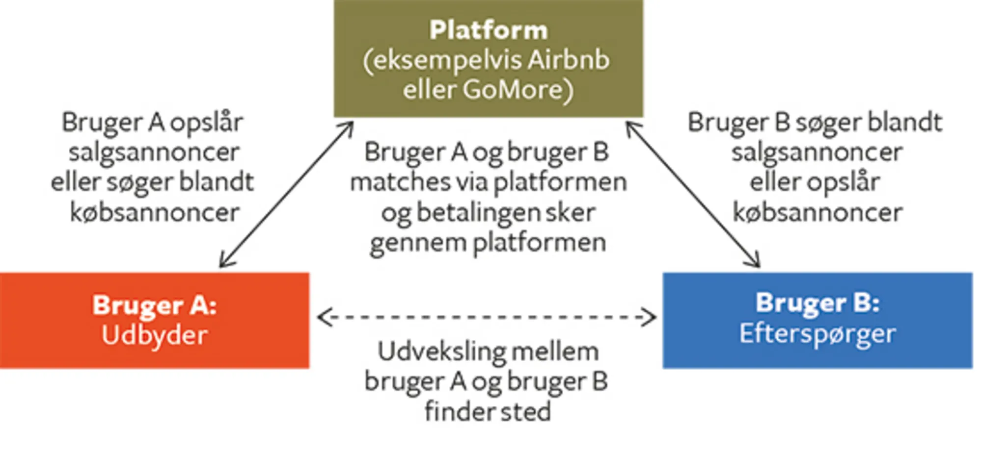 2.10 Deleøkonomiens aktører og transaktioner