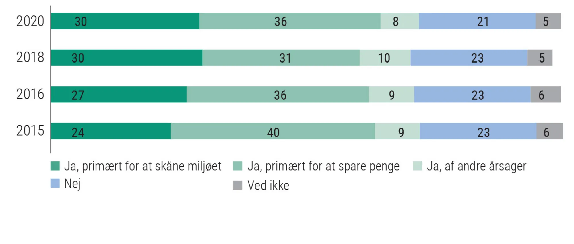 Figur 2.10: Hvad er det primære motiv for klimavenlig adfærd