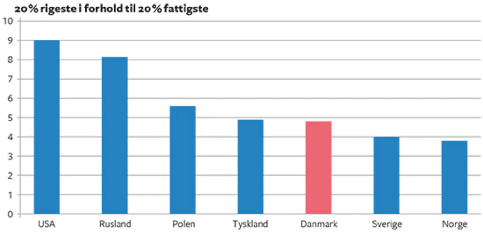 2.10 Uligheden i 7 lande i 2010 målt ved 80/20 ratio, dvs. de 20% rigestes disponible indkomster div