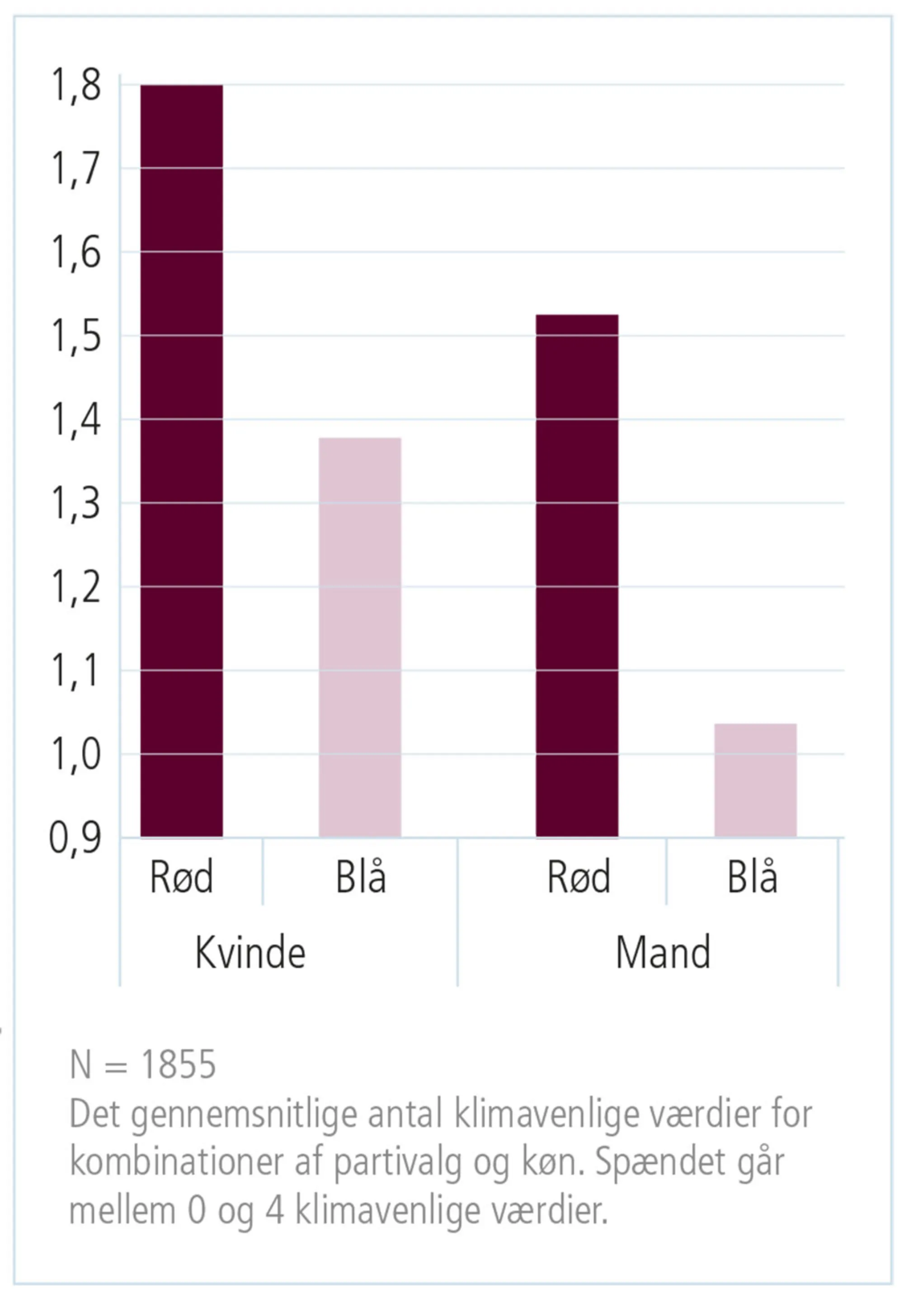 Figur 2.11: Gennemsnitligt antal klimavenlige værdier fordelt på partivalg og køn
