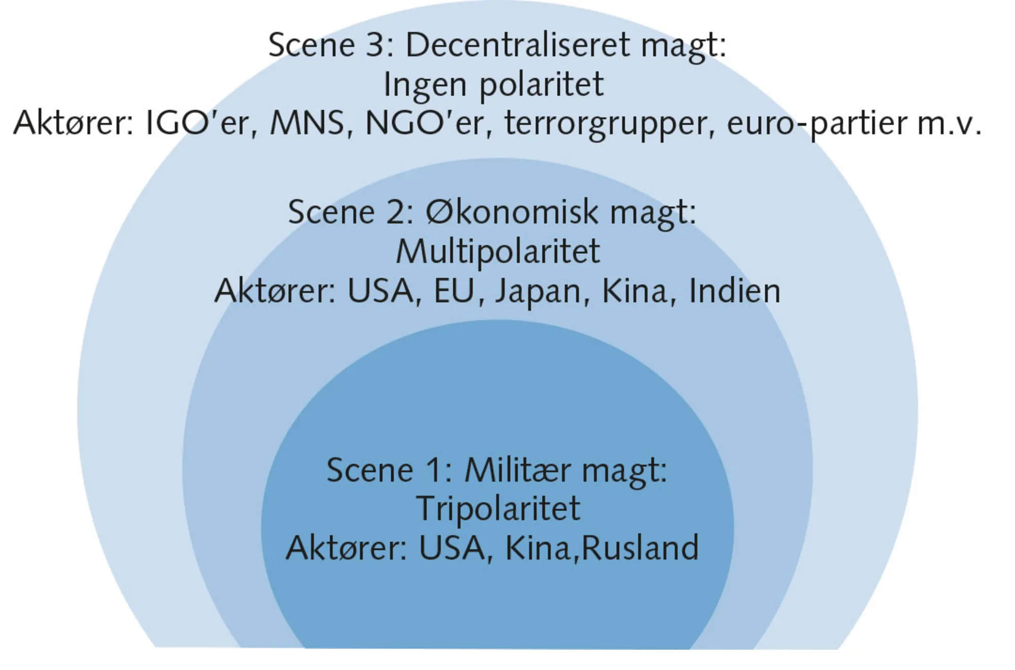 Figur 2.11 Magtstrukturens tre scener 