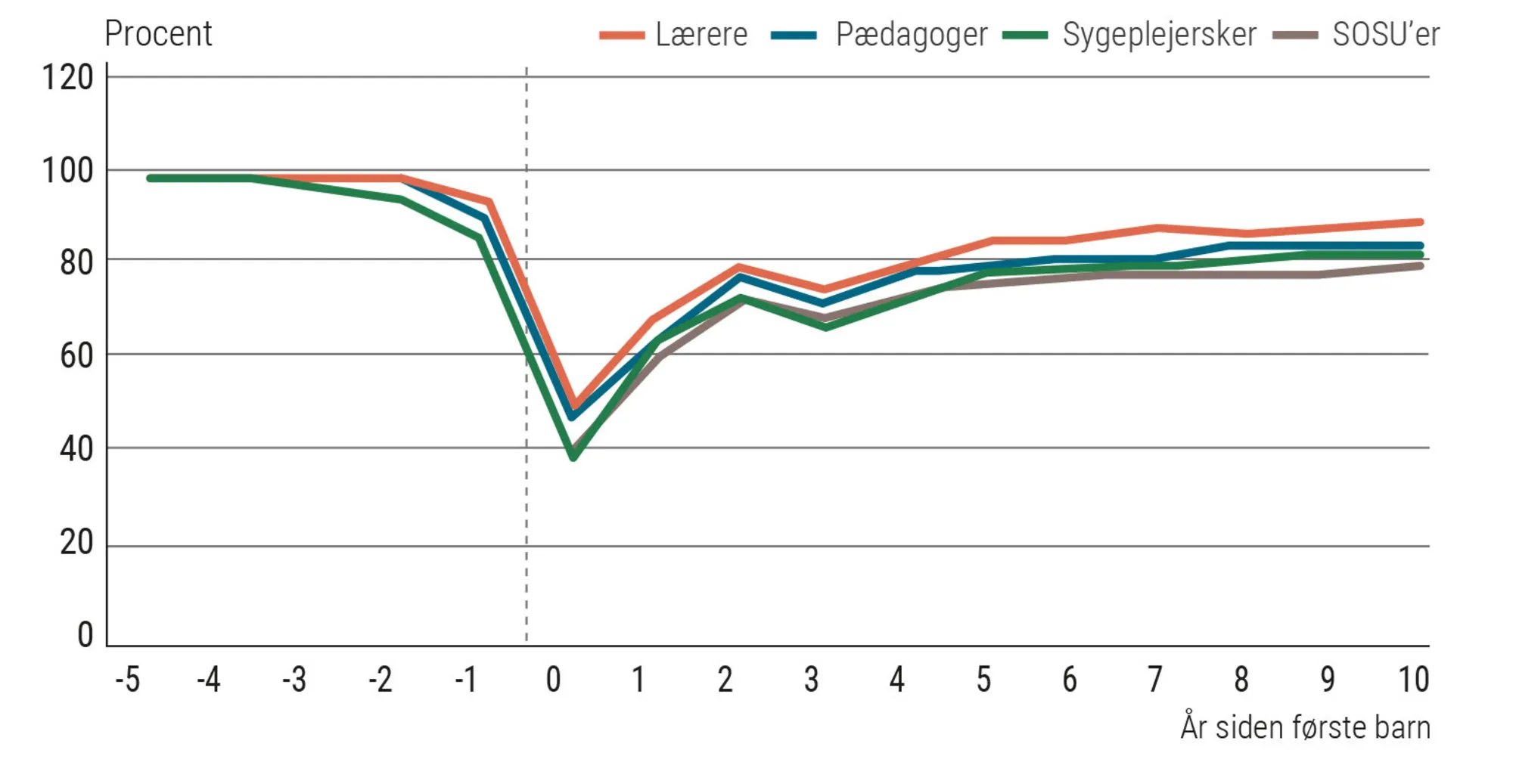 Figur 2.11 Arbejdstid i procent af fuld tid. År siden første barn. Udvalgte velfærdserhverv. Kvinder