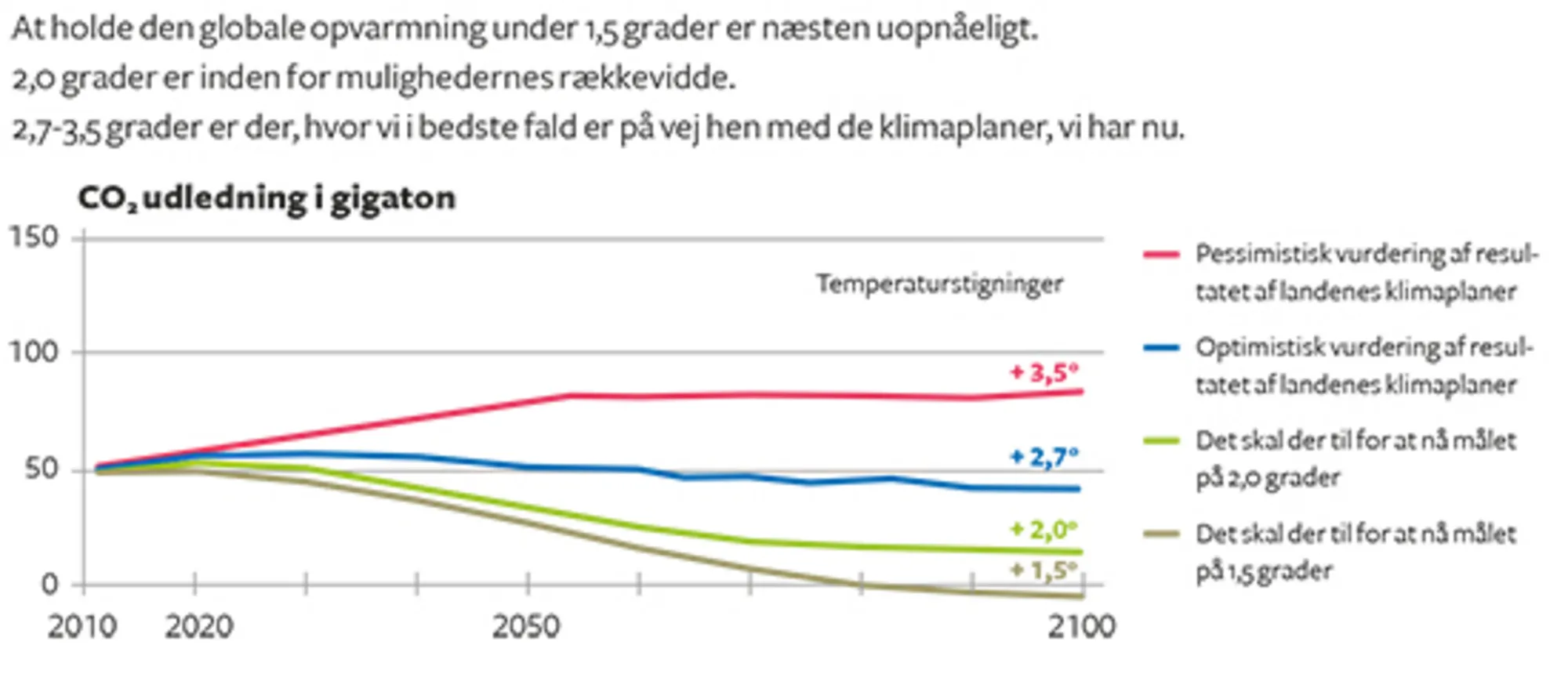 2.11 Mulige fremtidsscenarier for den globale opvarmning