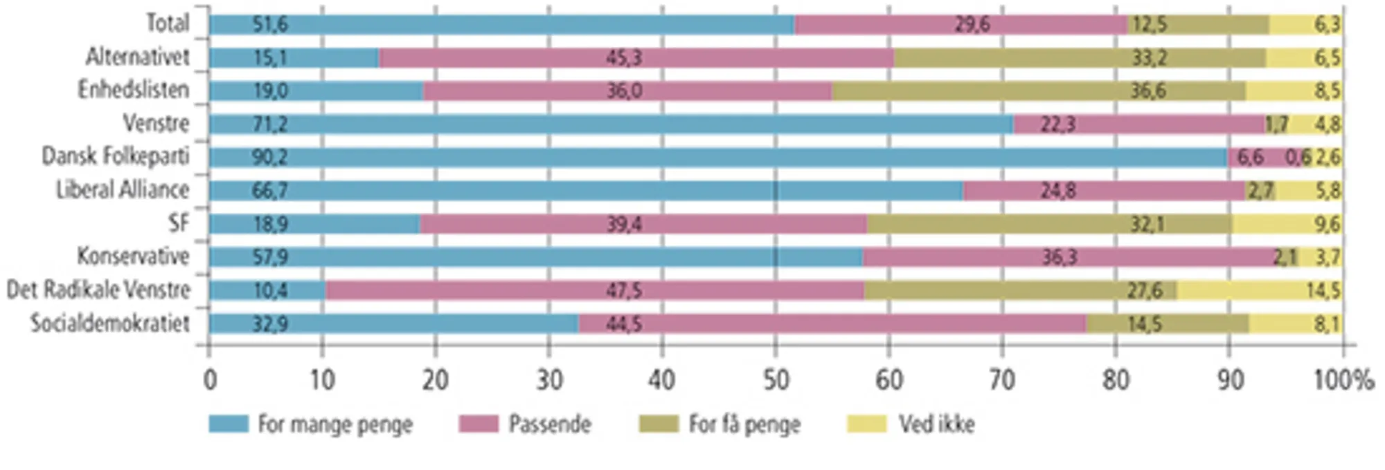 2.11 Vælgernes holdning til, hvorvidt det offentlige bruger tilstrækkelig med penge på flygtninge og