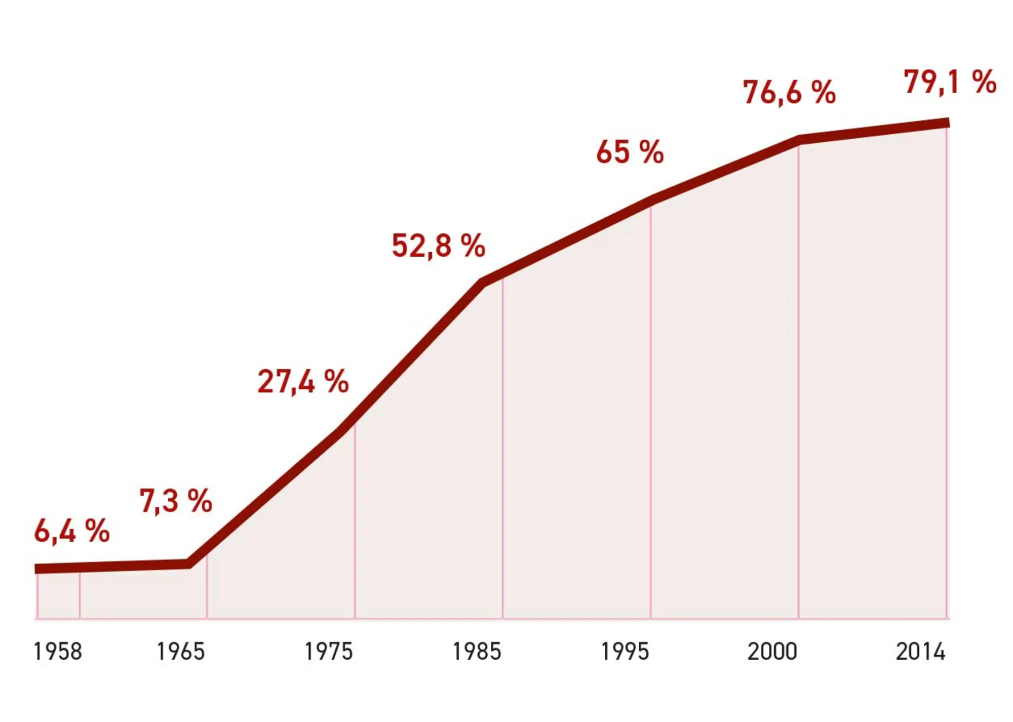 Figur 2.12. Udviklingen i andel af 0-6-årige børn i daginstitution, 1958-2014
