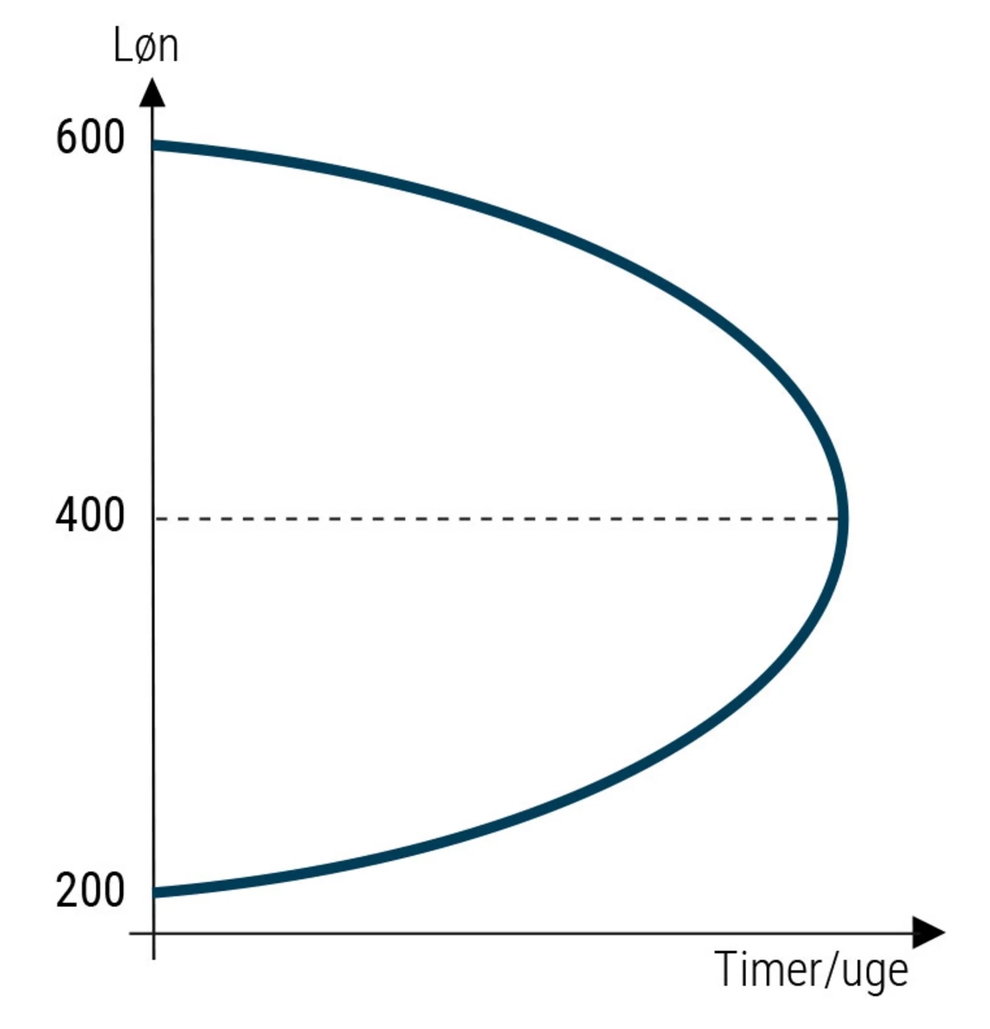 Figur 2.12 Model over sammenhængen mellem timeløn og arbejdstid