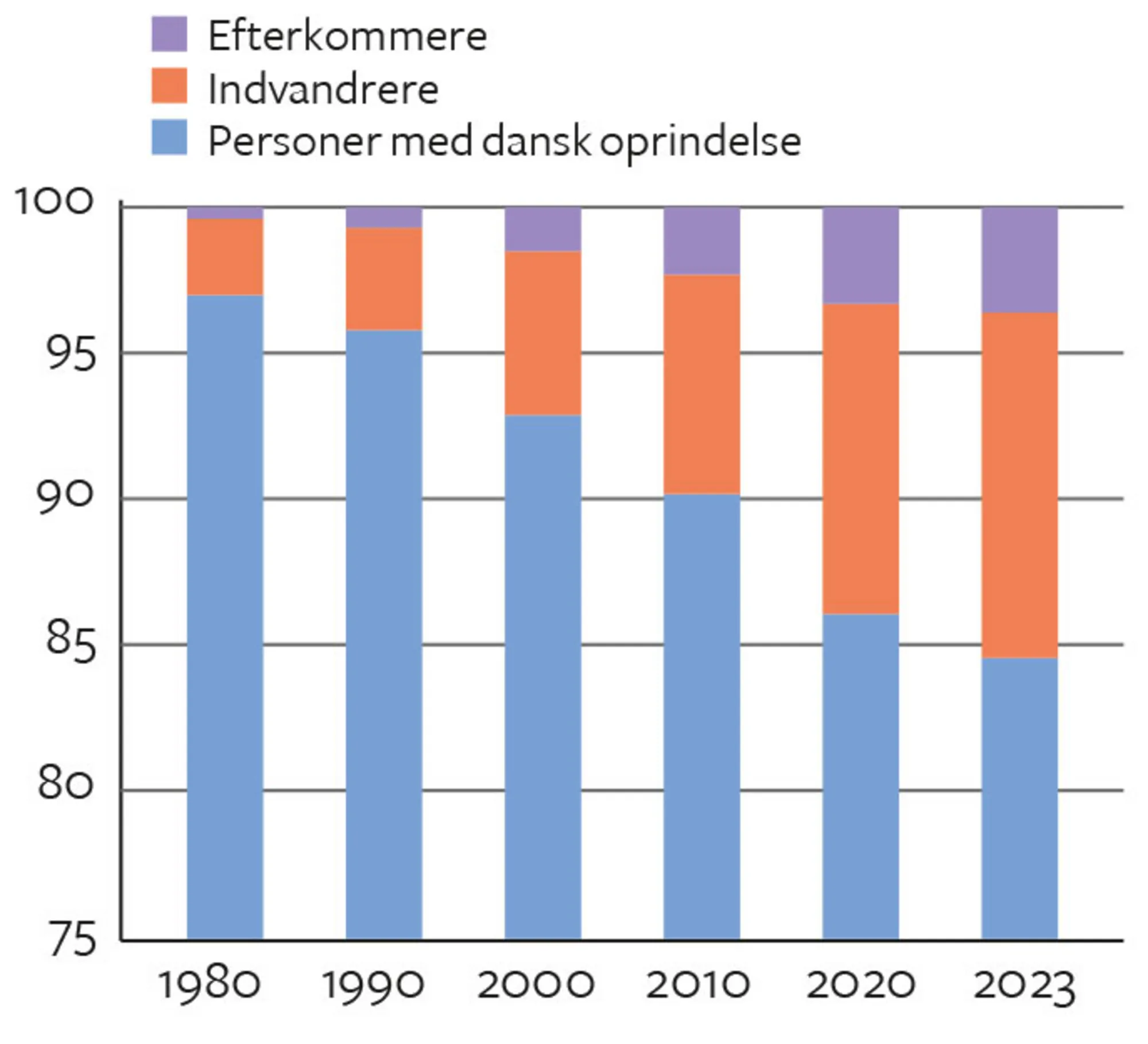 Figur 2.12. Udvikling i sammensætning af den danske befolkning 1980- 2023. Procent