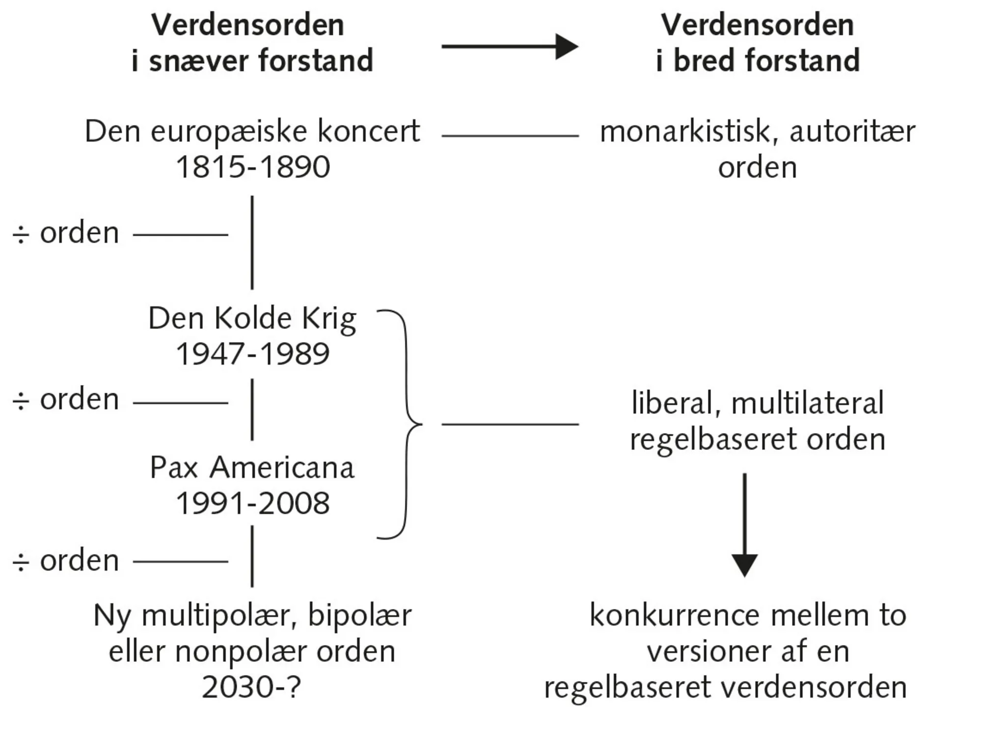 2.12 Verdensordenen i snæver og bred forstand