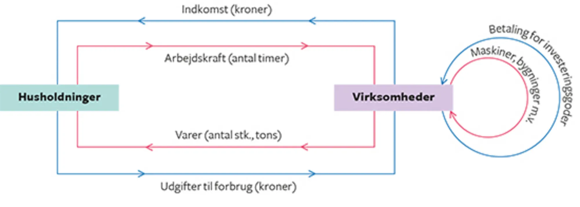 2.12 Det simple økonomiske kredsløb