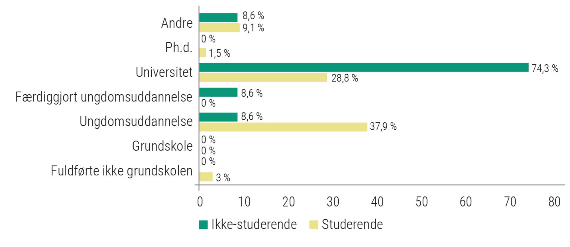 Figur 2.13a: Sammenhængen mellem uddannelseslængde og deltagelse i klimademonstrationer