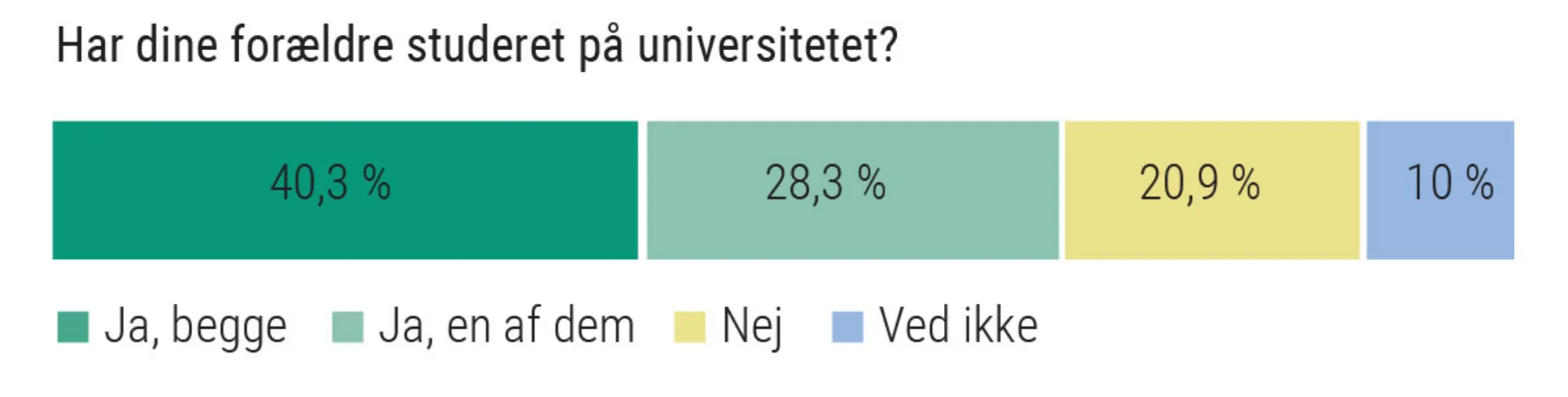 Figur 2.13b: Sammenhængen mellem uddannelseslængde og deltagelse i klimademonstrationer