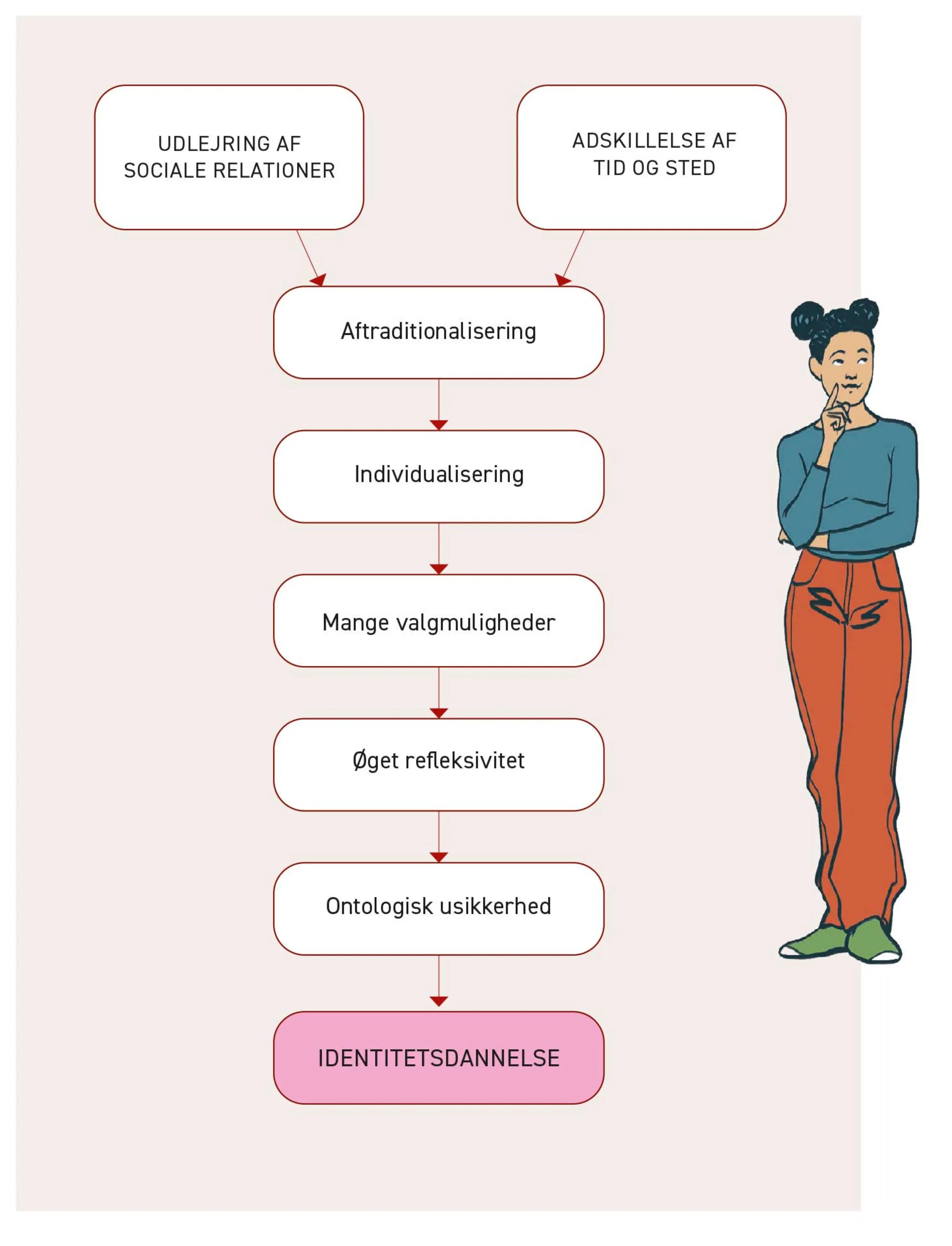 Figur 2.13. Model af Anthony Giddens teori
