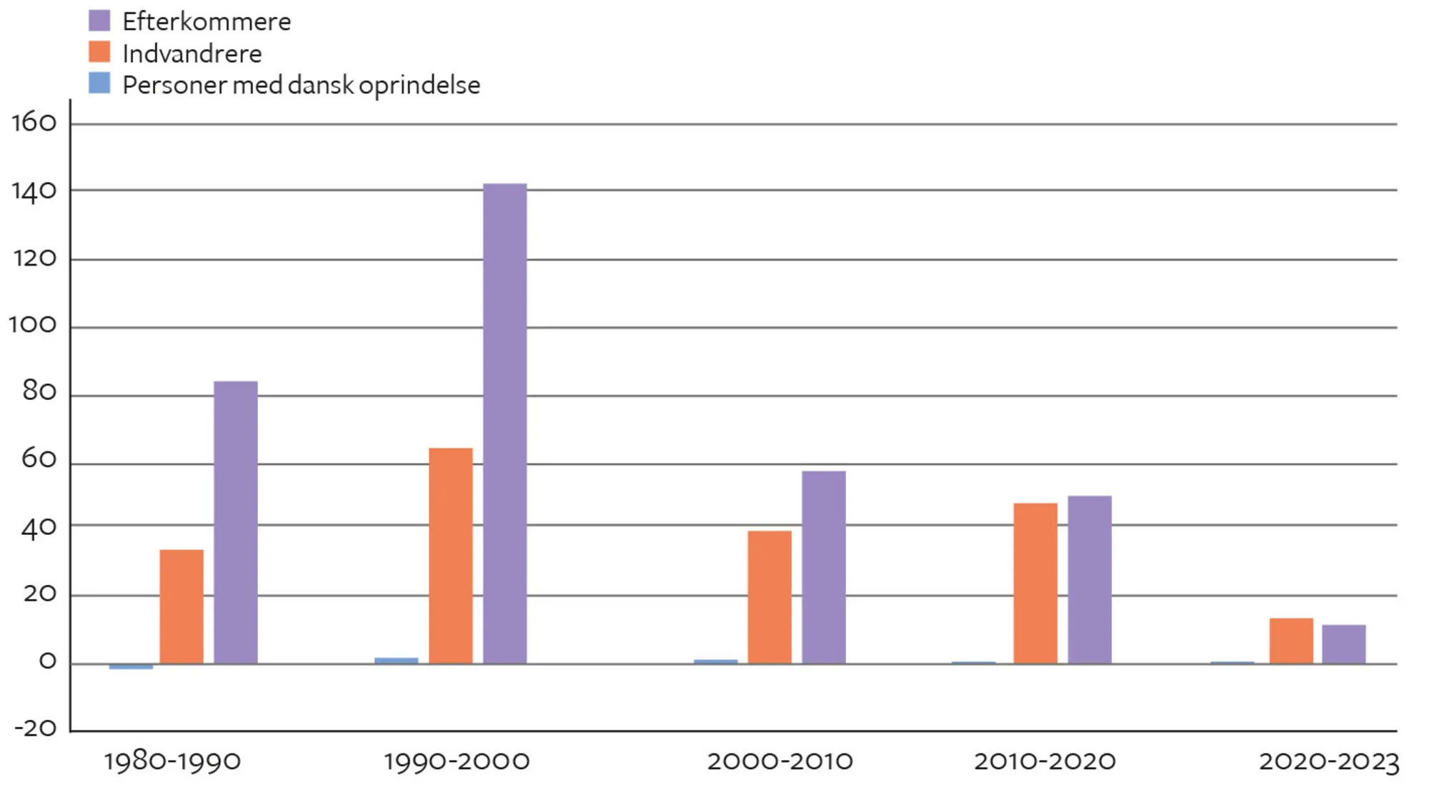 Figur 2.13. Vækst i personer i Danmark efter oprindelse. 1980-2023. Procent