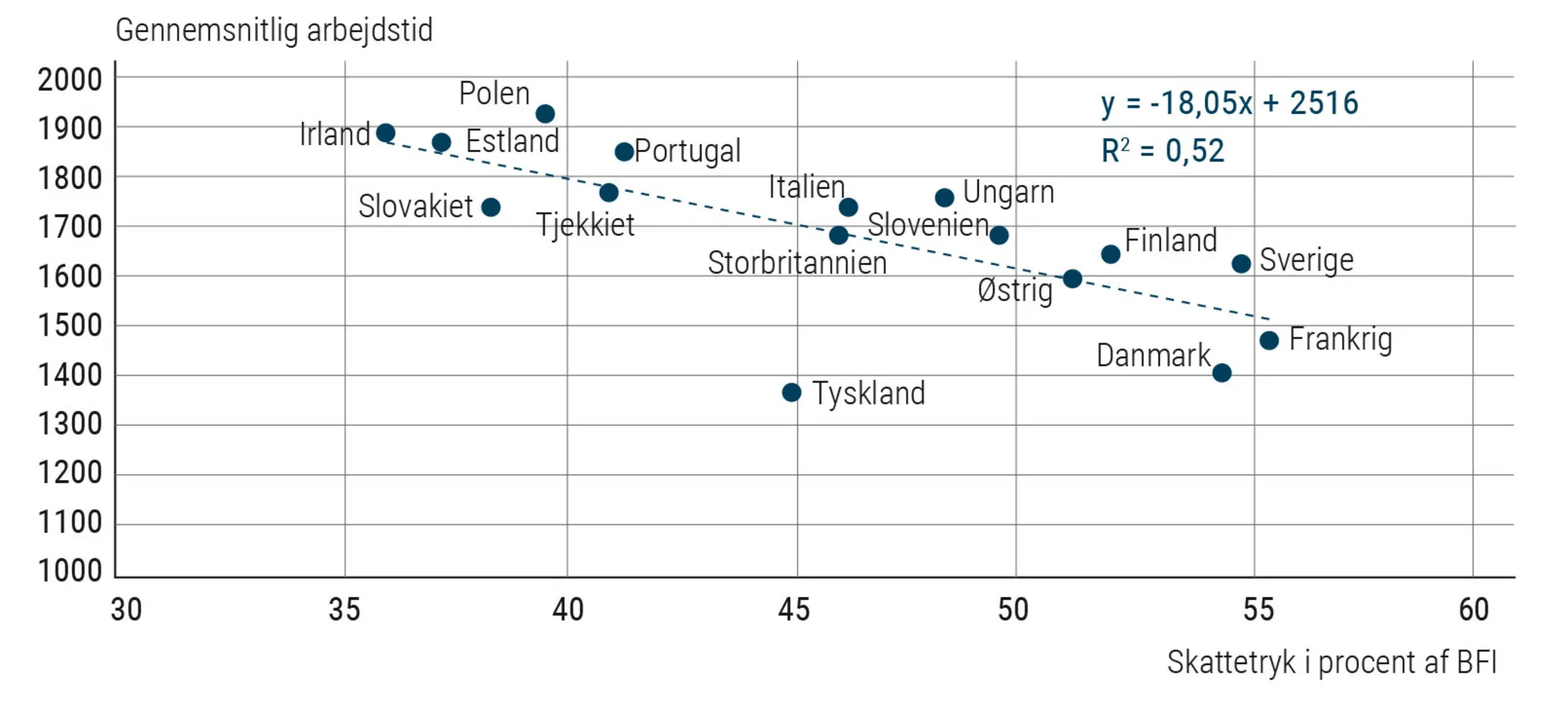 Figur 2.13 Skattetryk i procent og arbejdstid i timer. 2014