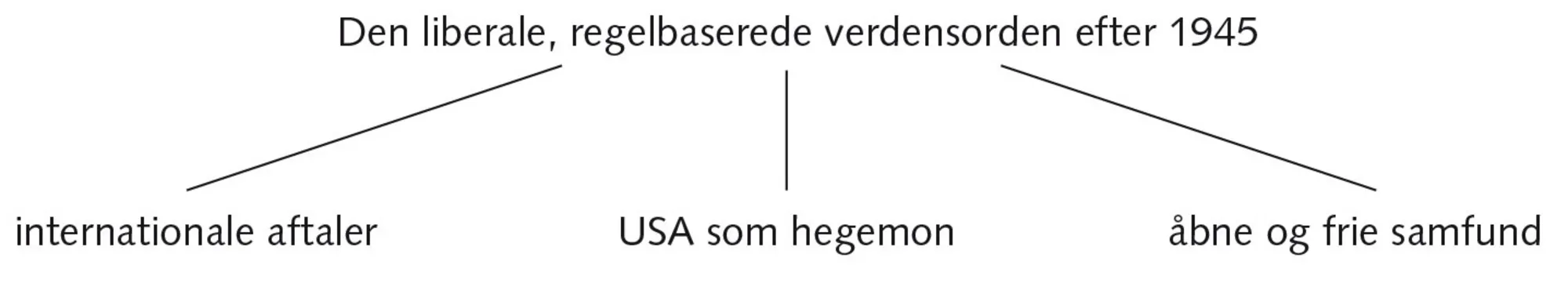 2.13 Grundpillerne i den hidtidige amerikansk dominerede verdensorden