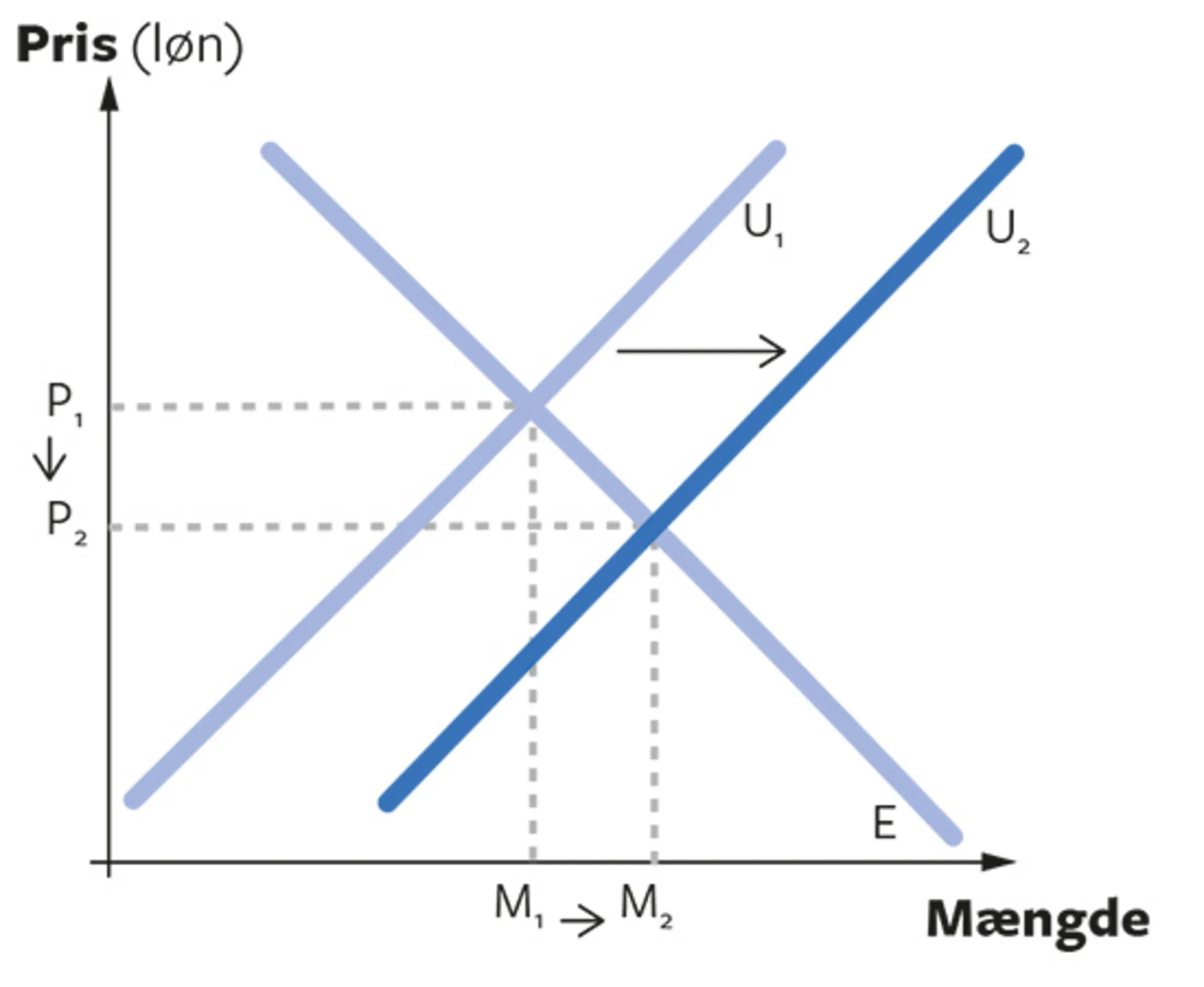 2.13 Arbejdsudbud før og efter digitalisering 