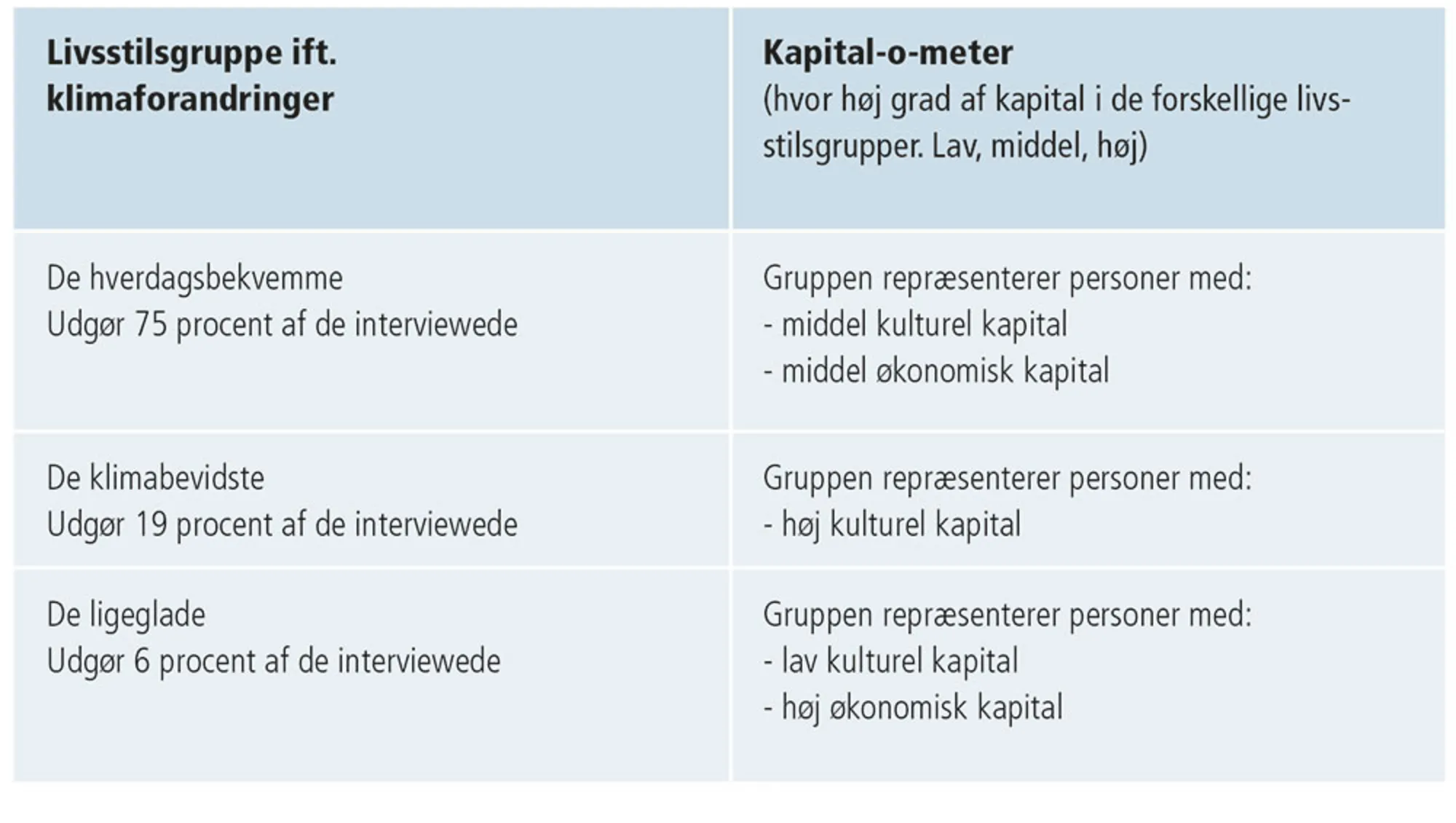 Figur 2.14: Livsstilsgruper og deres kapitaler