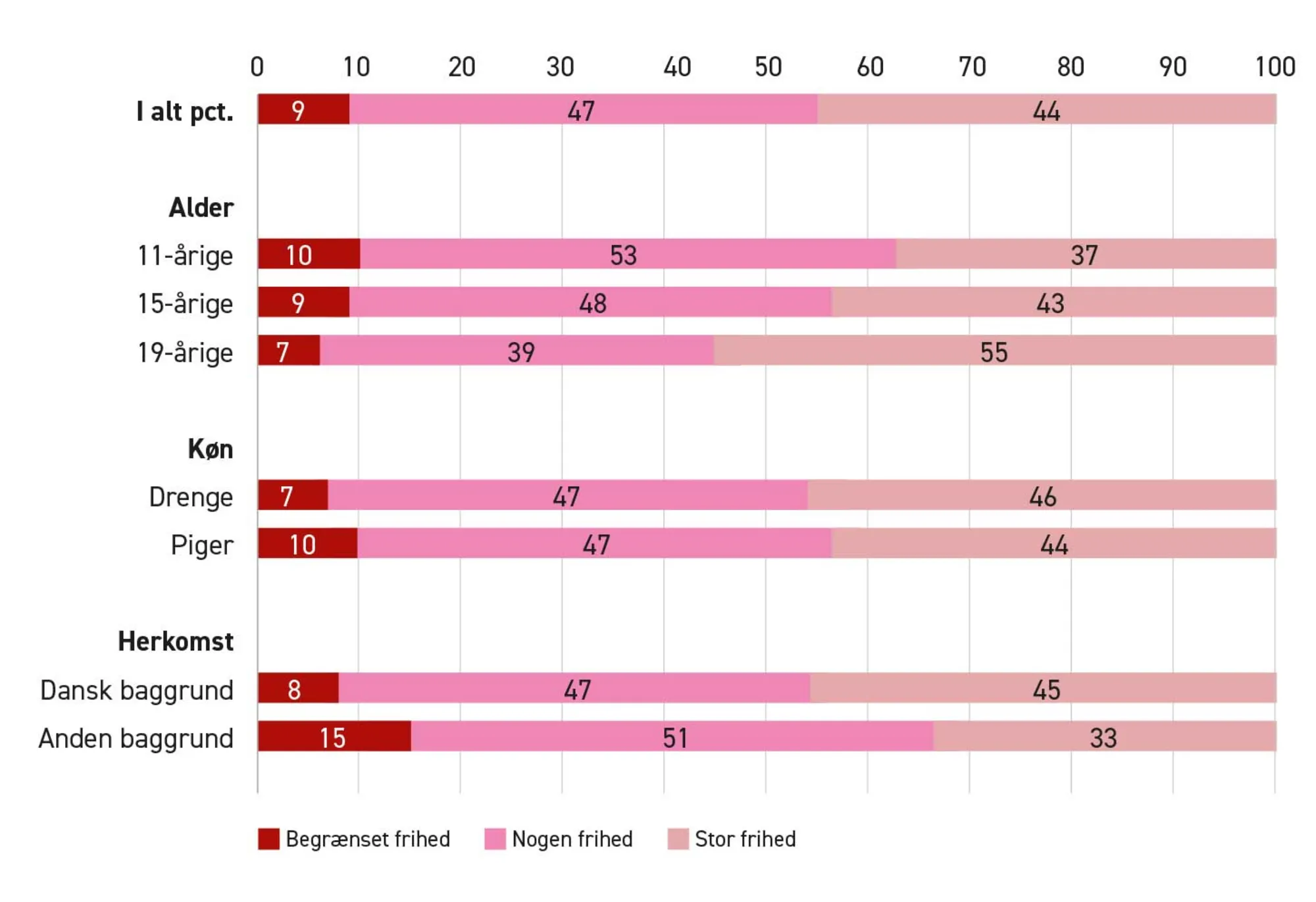 Figur 2.14. 11-19-åriges oplevelse af personlig frihed. Udvalgte baggrundsforhold, 2021. Procent