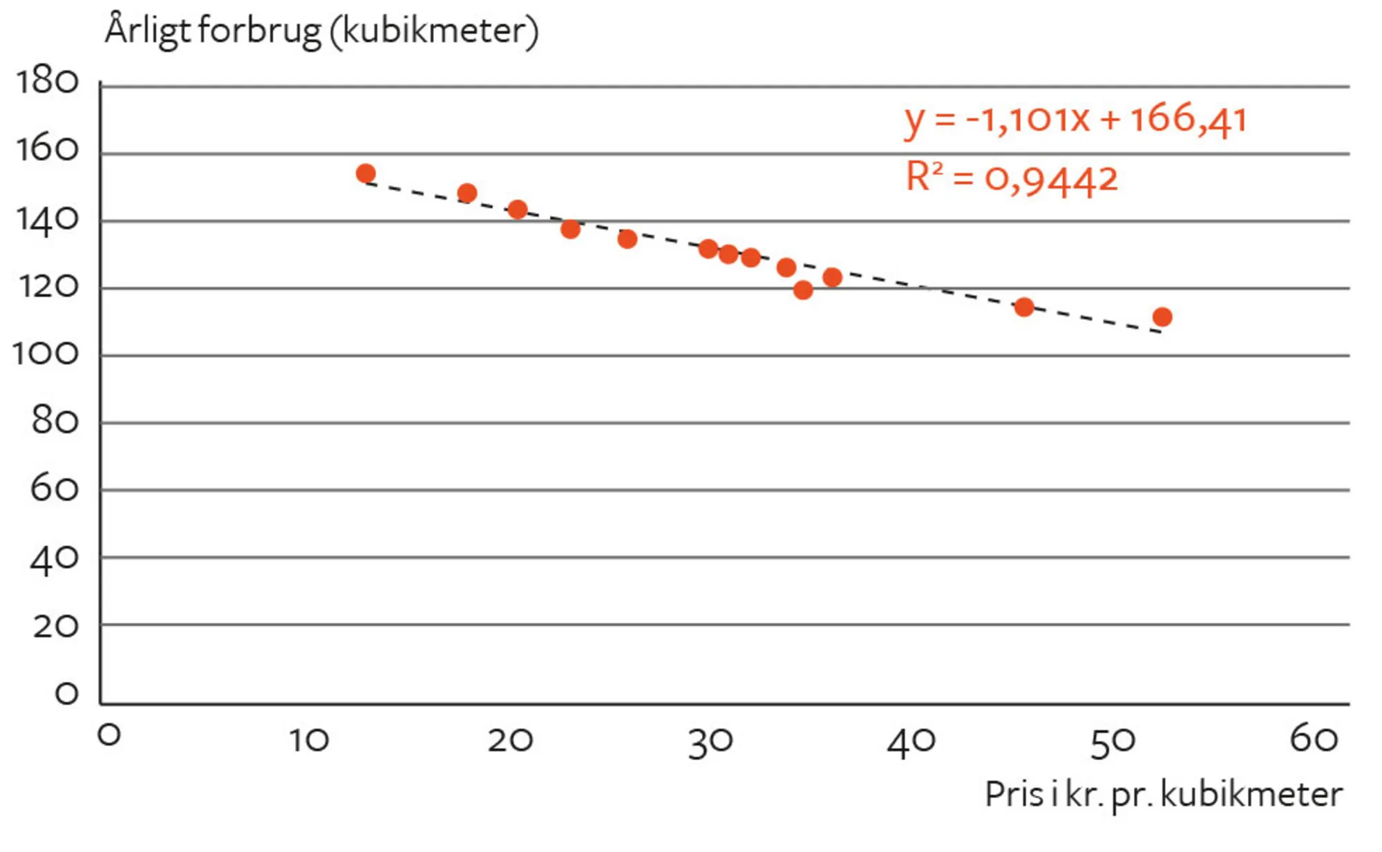 Figur 2.14. Prisen på vand (kr./kubikmeter) og årligt forbrug. 2008-2019