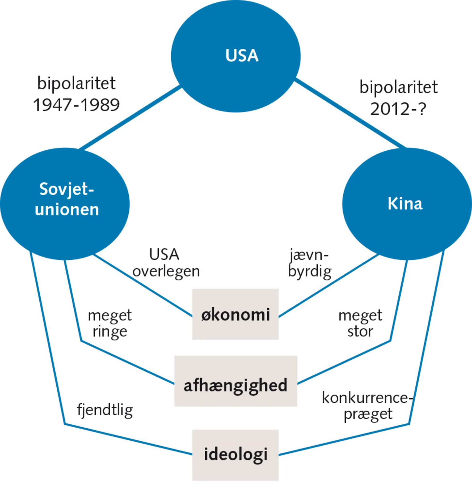 2.14 Forskelle i bipolariteten: Den Kolde Krig og i dag
