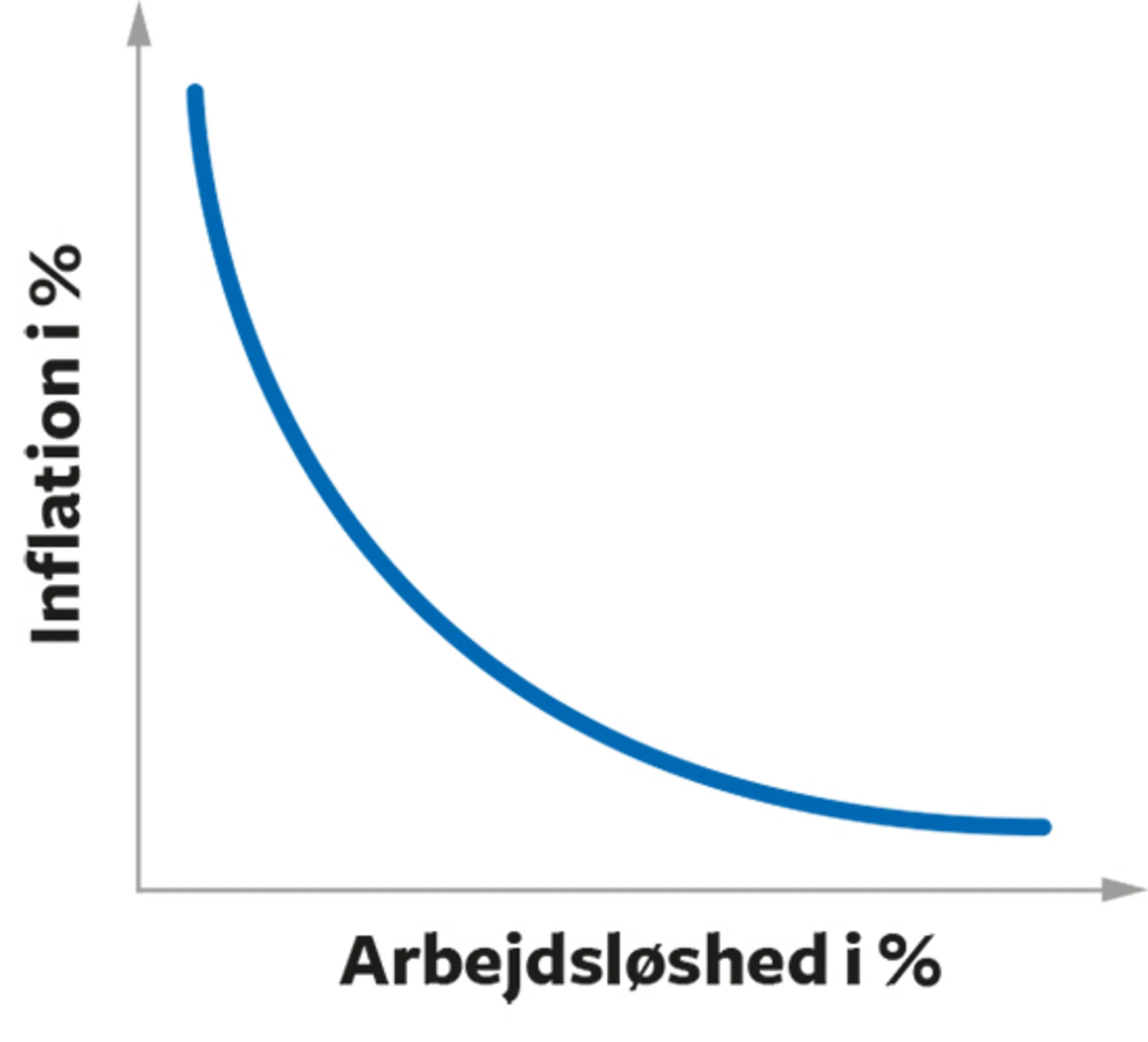 Grafisk model 2: Phillips-kurven. Sammenhængen mellem arbejdsløshed og inflation