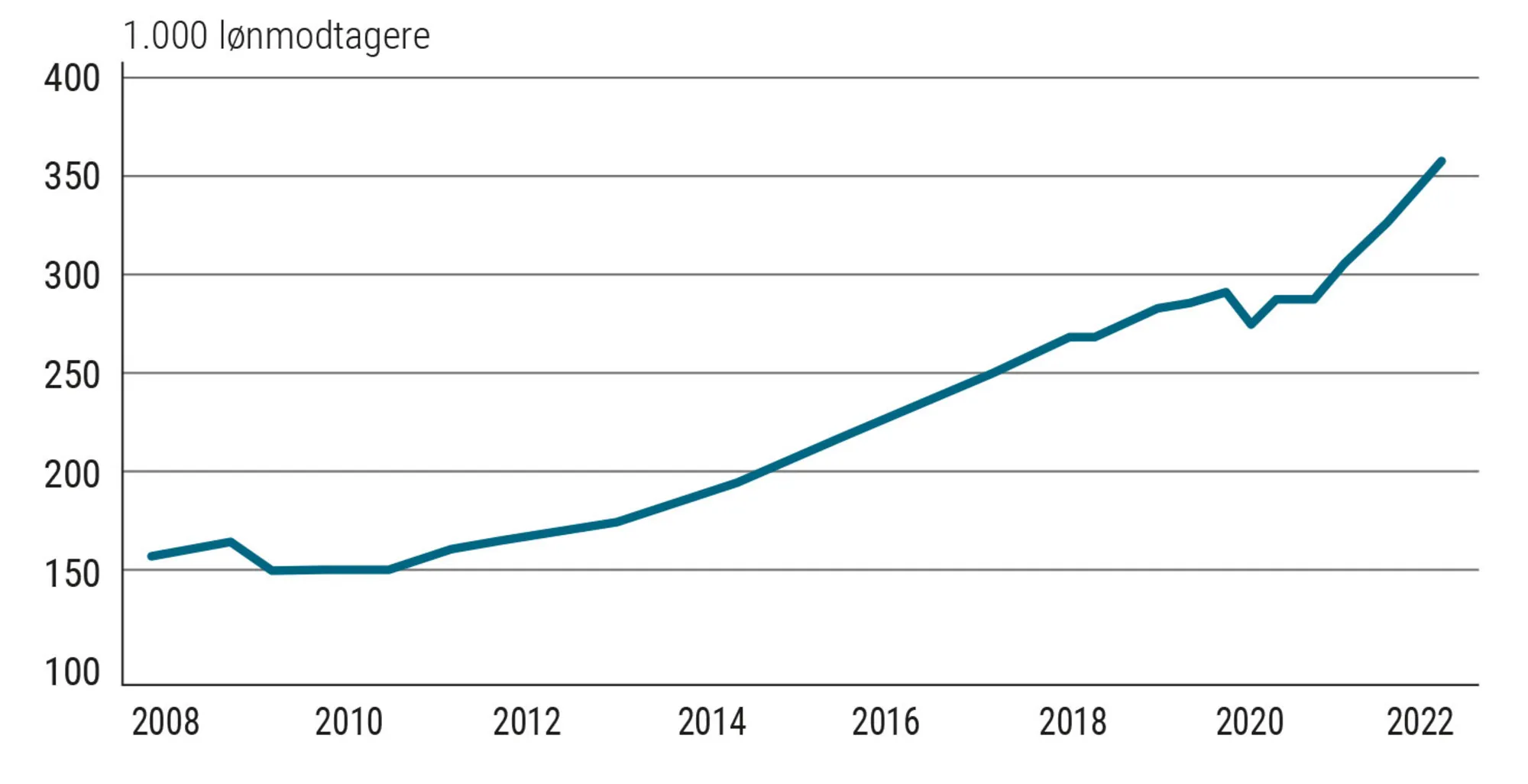 Figur 2.15 Bestand af udenlandsk arbejdskraft. Absolutte tal