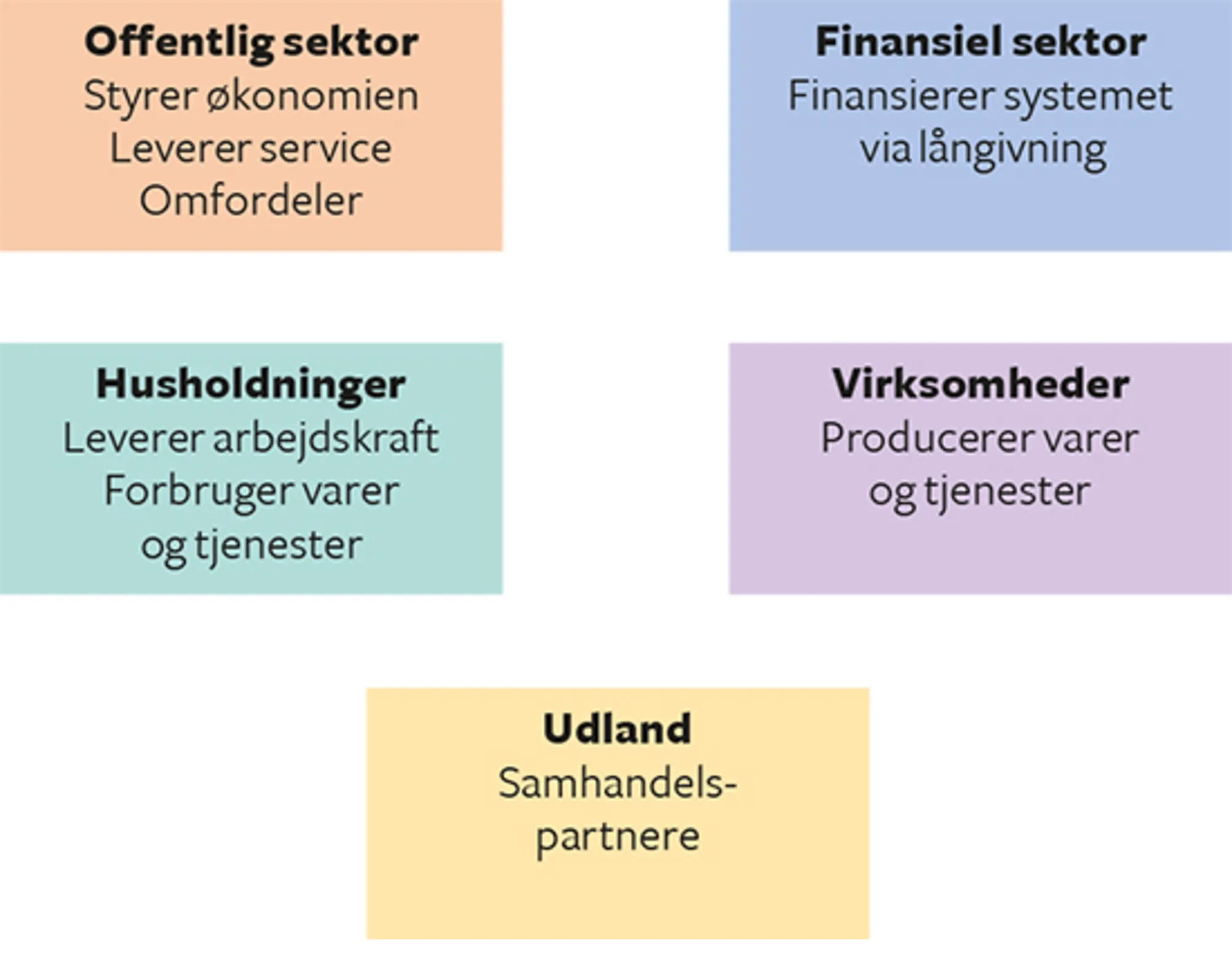 2.15 De fem aktører i det udvidede økonomiske kredsløb og deres vigtigste opgaver